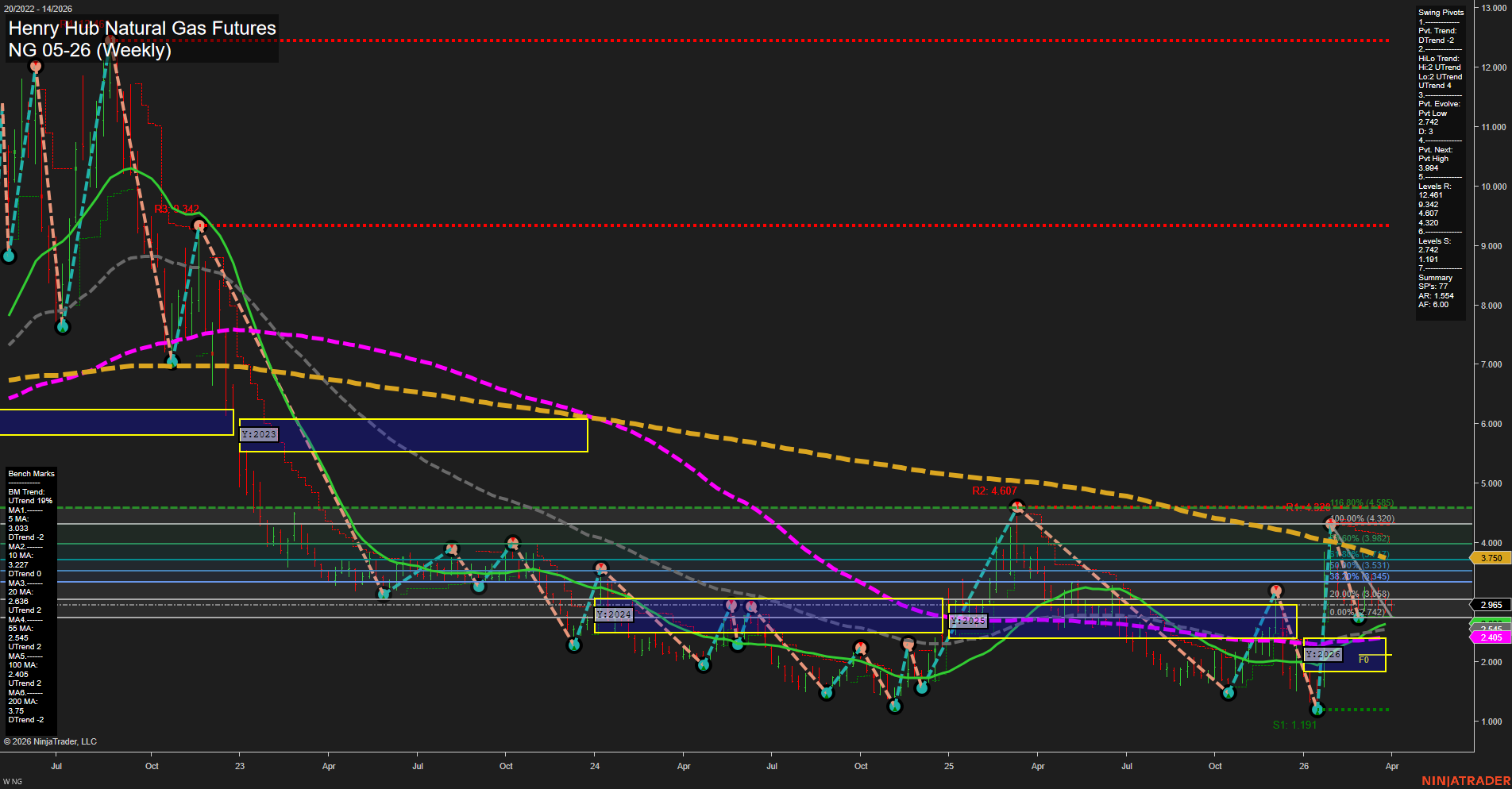 NG Henry Hub Natural Gas Futures Weekly Chart Analysis: 2026-Mar-29 18:04 CT