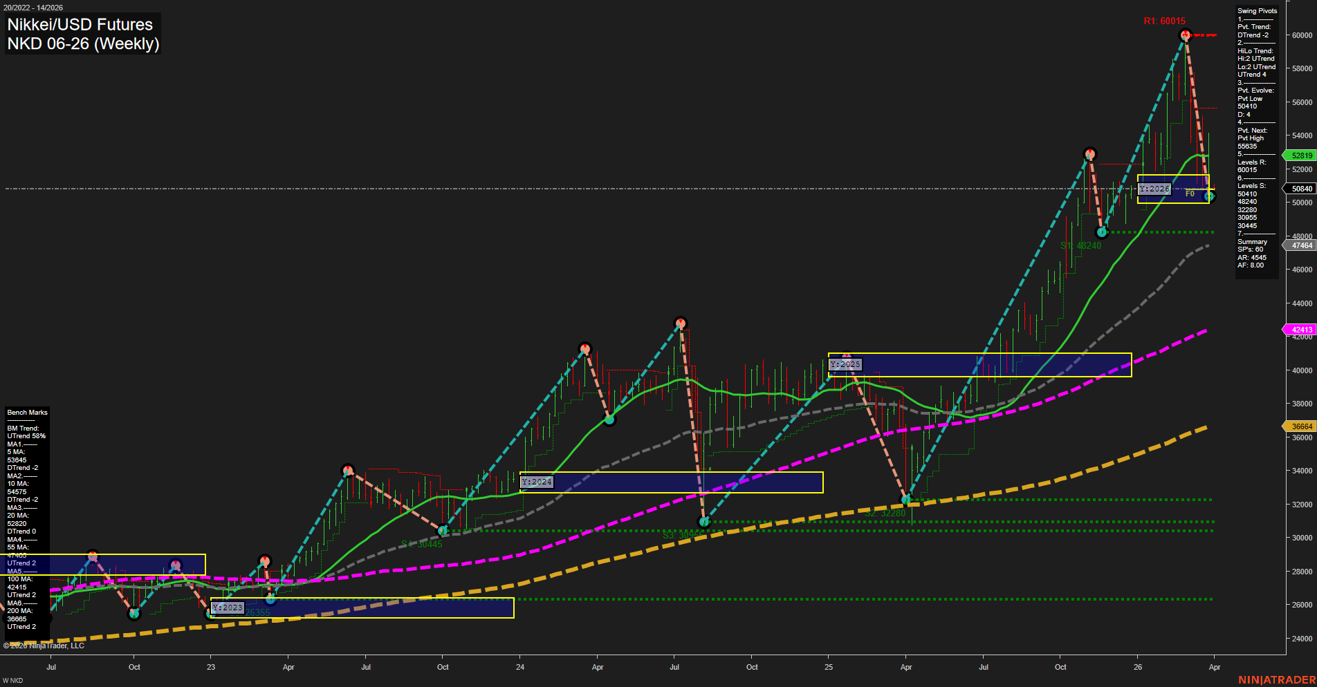 NKD Nikkei/USD Futures Weekly Chart Analysis: 2026-Mar-29 18:05 CT