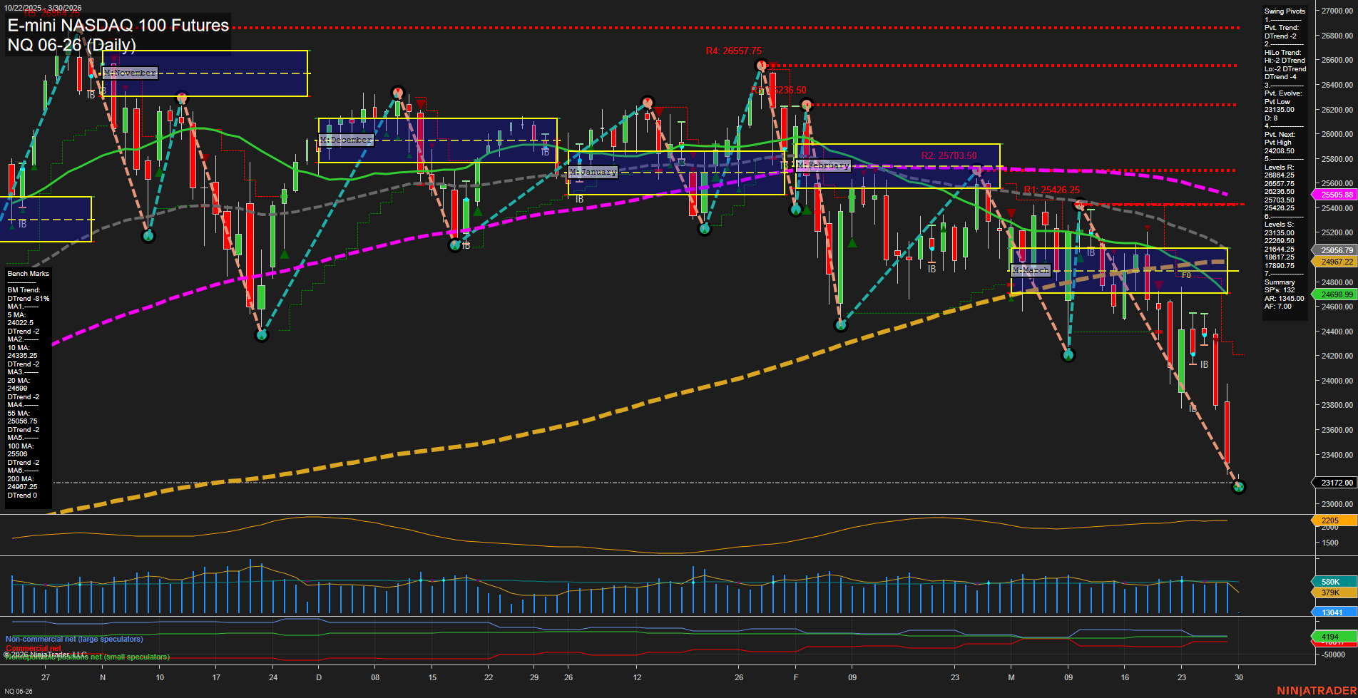 NQ E-mini NASDAQ 100 Futures Daily Chart Analysis: 2026-Mar-29 18:05 CT