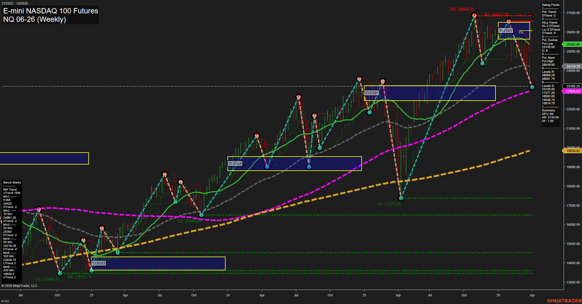 NQ E-mini NASDAQ 100 Futures Weekly Chart Analysis: 2026-Mar-29 18:05 CT