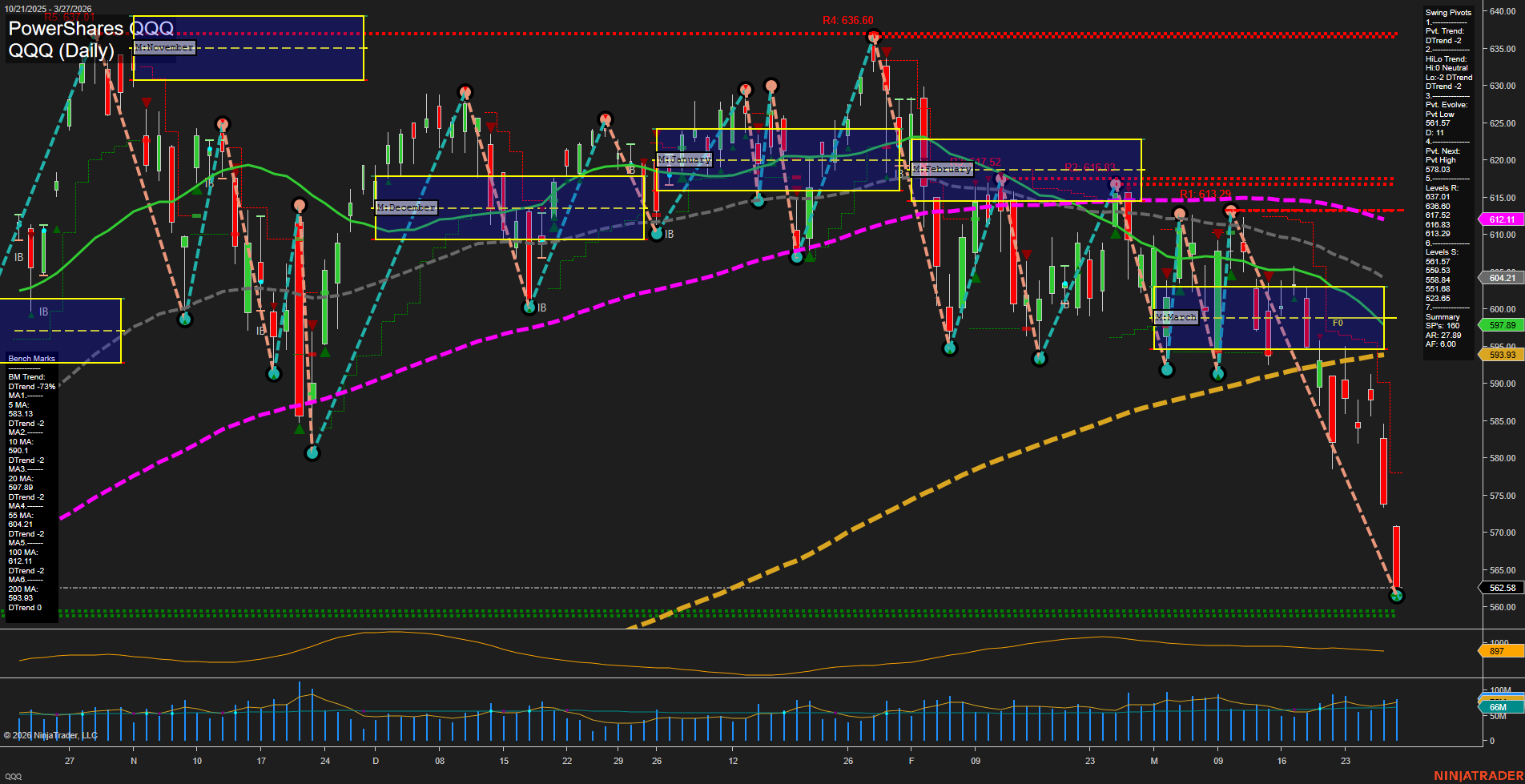 QQQ PowerShares QQQ Daily Chart Analysis: 2026-Mar-29 18:05 CT