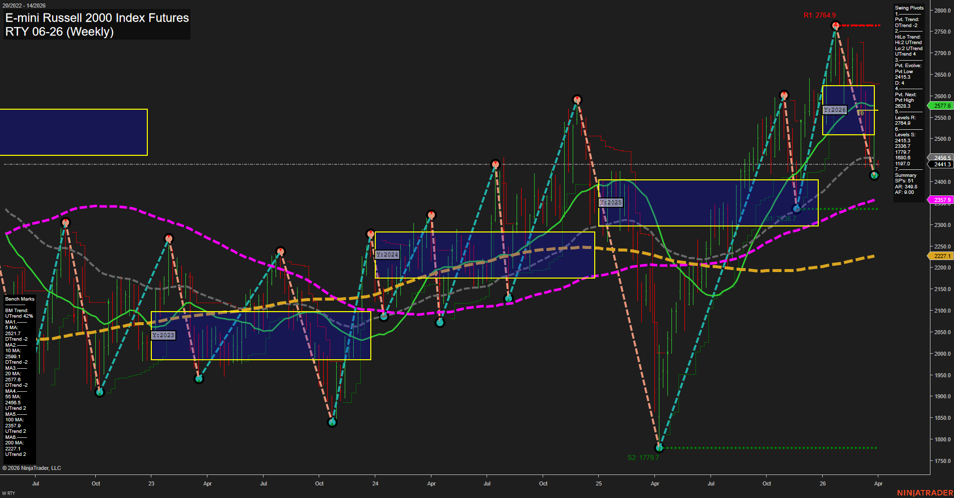 RTY E-mini Russell 2000 Index Futures Weekly Chart Analysis: 2026-Mar-29 18:06 CT