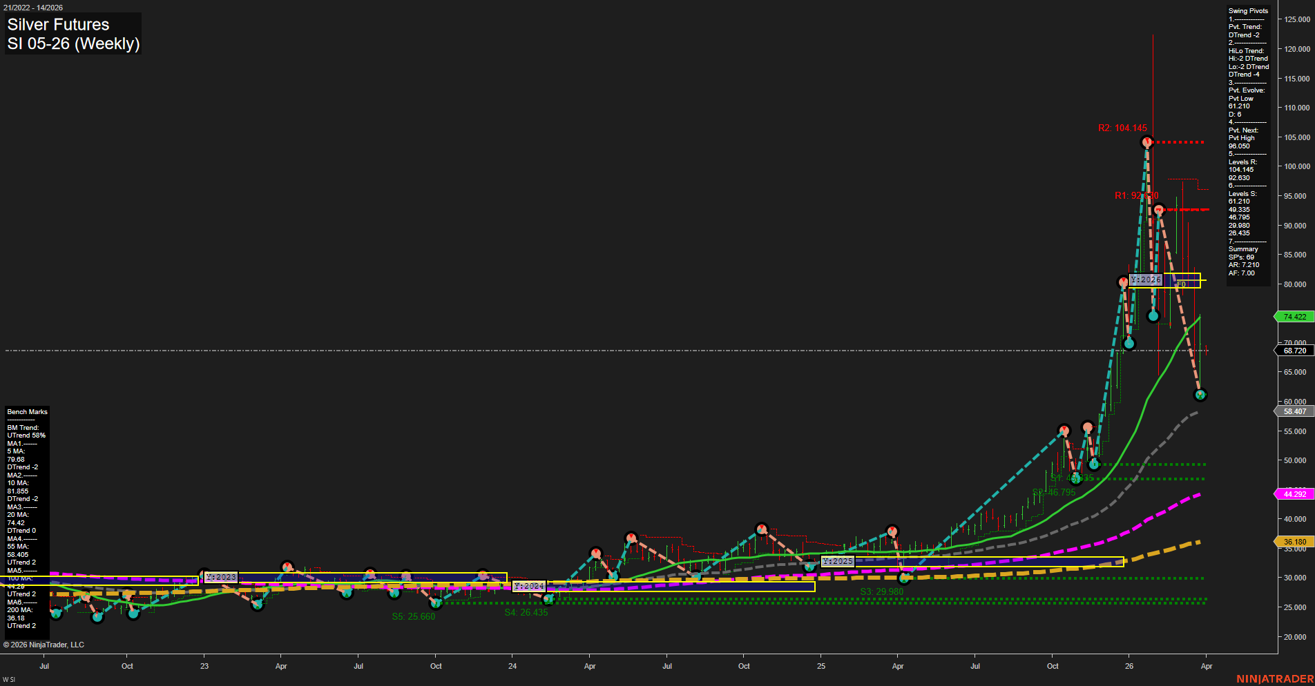 SI Silver Futures Weekly Chart Analysis: 2026-Mar-29 18:06 CT