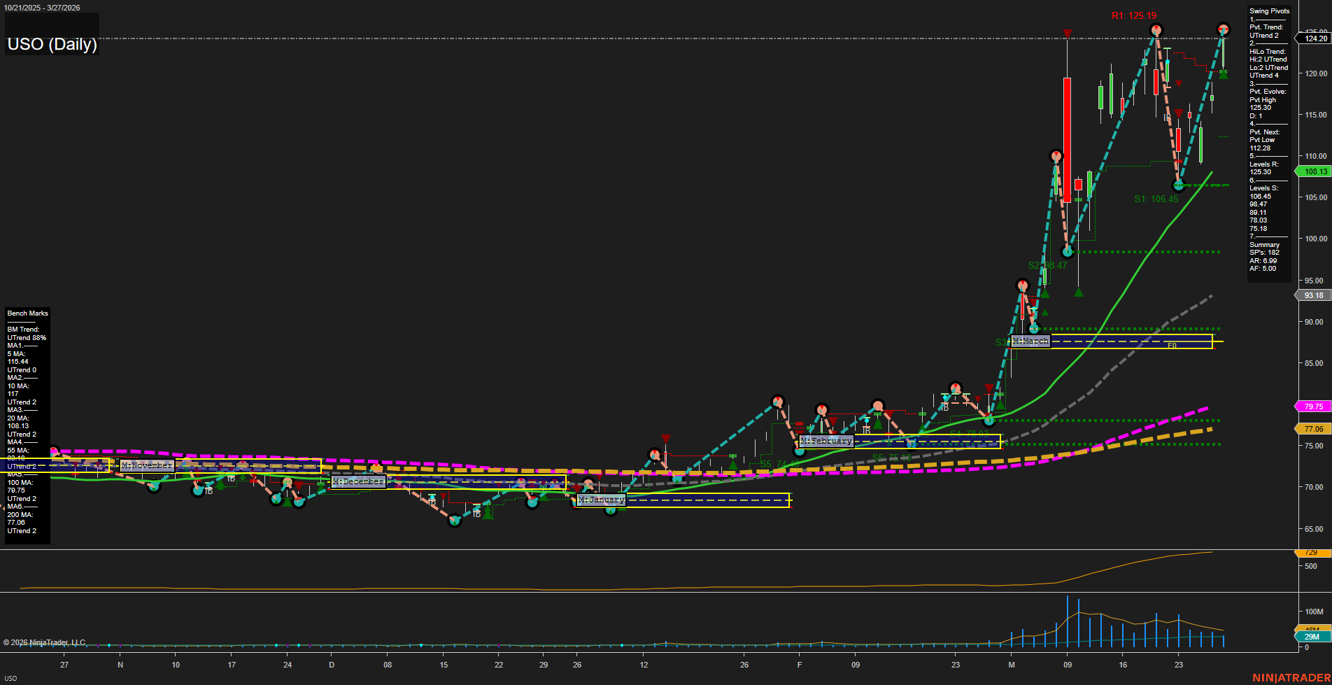 USO United States Oil Fund LP Daily Chart Analysis: 2026-Mar-29 18:08 CT