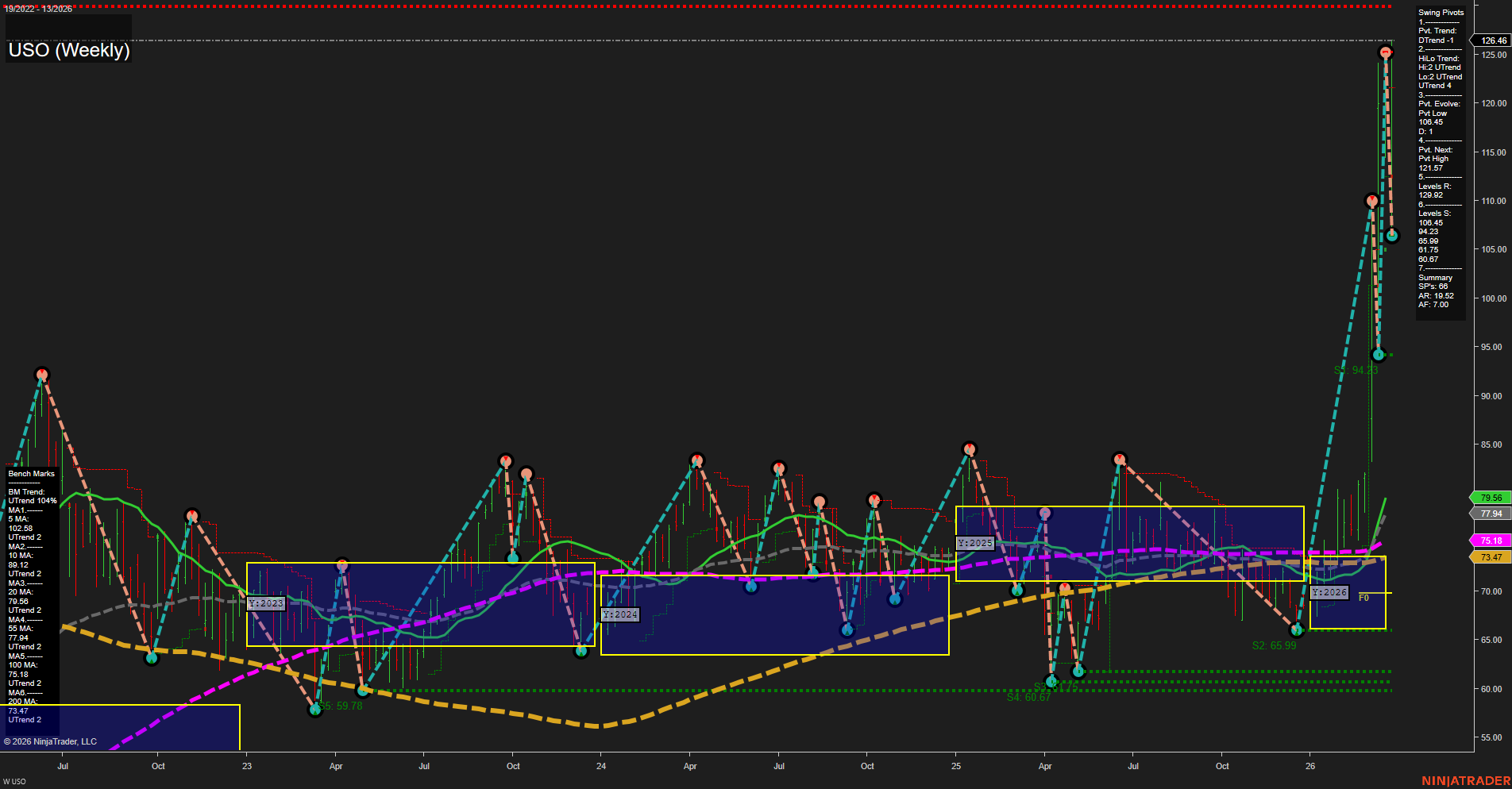 USO United States Oil Fund LP Weekly Chart Analysis: 2026-Mar-29 18:08 CT