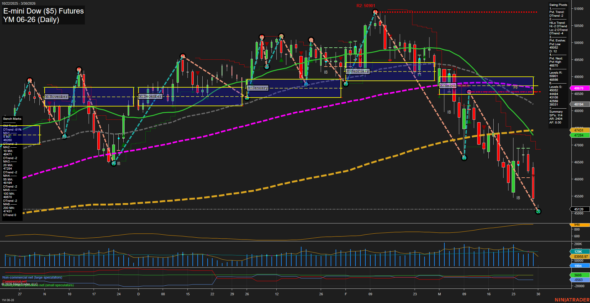 YM E-mini Dow ($5) Futures Daily Chart Analysis: 2026-Mar-29 18:08 CT
