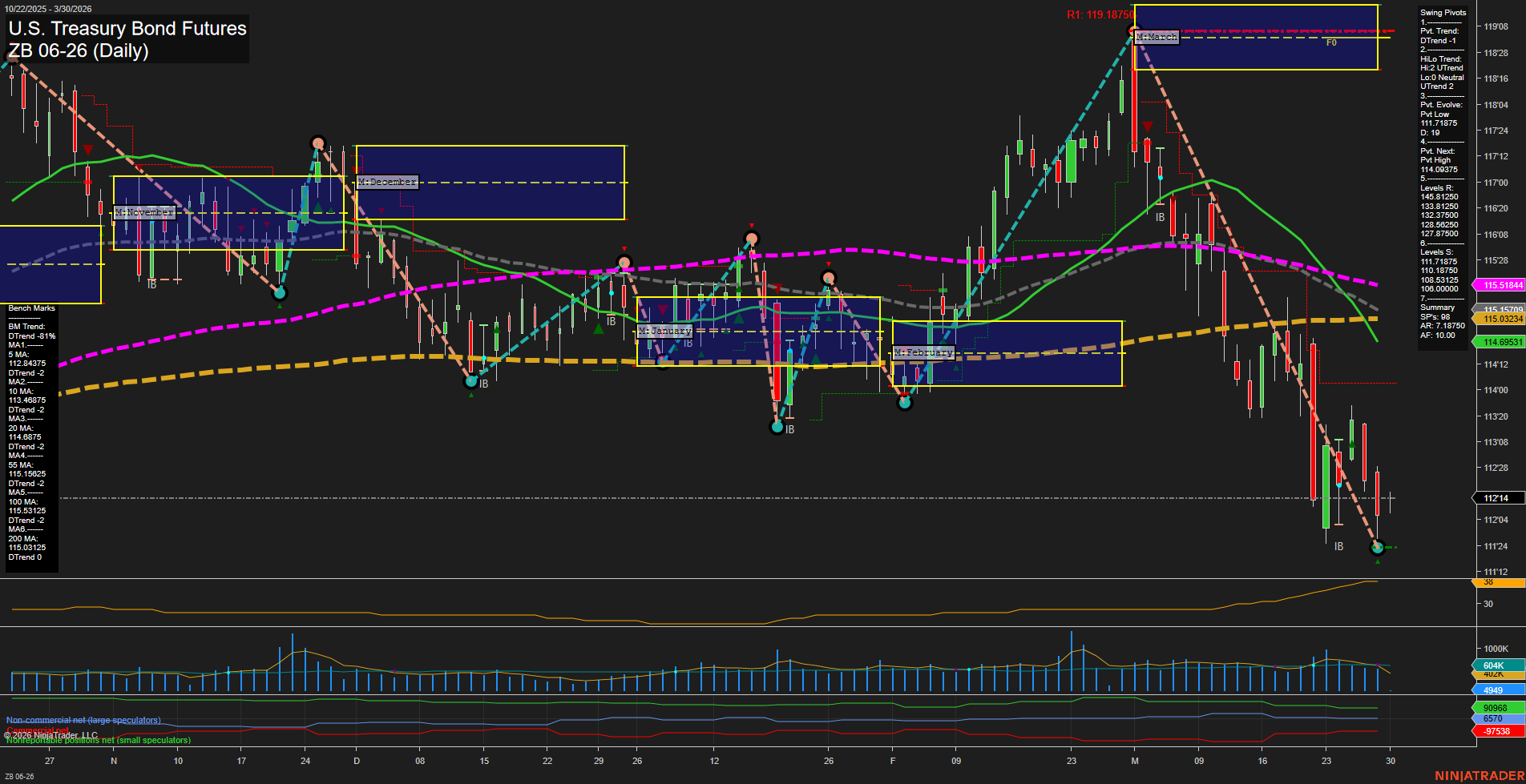 ZB U.S. Treasury Bond Futures Daily Chart Analysis: 2026-Mar-29 18:08 CT