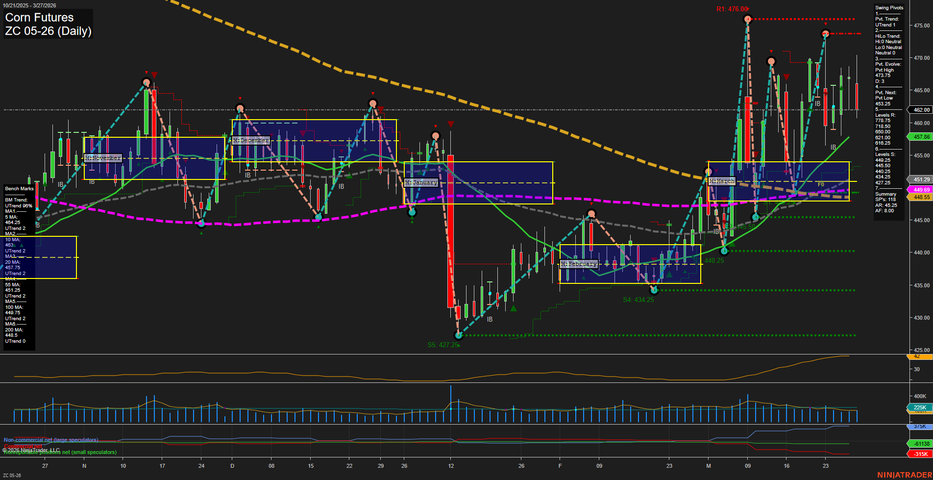 ZC Corn Futures Daily Chart Analysis: 2026-Mar-29 18:09 CT