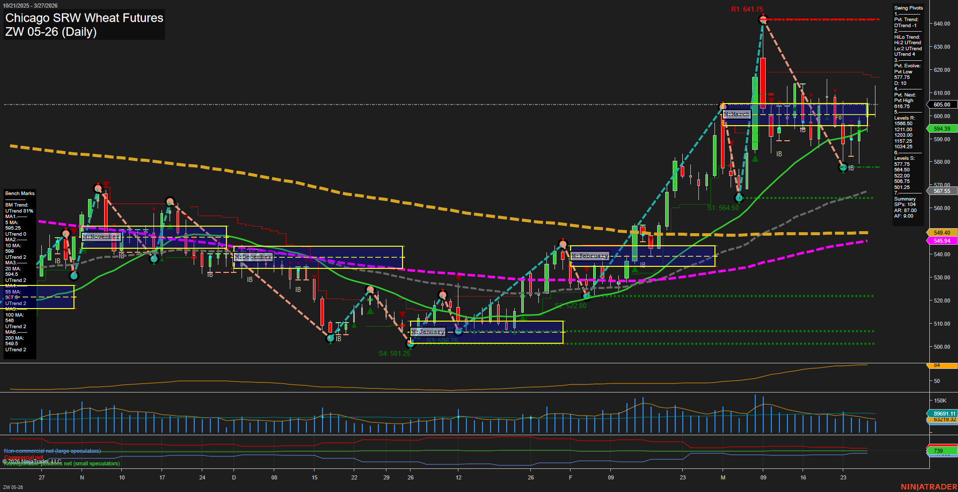 ZW Chicago SRW Wheat Futures Daily Chart Analysis: 2026-Mar-29 18:09 CT