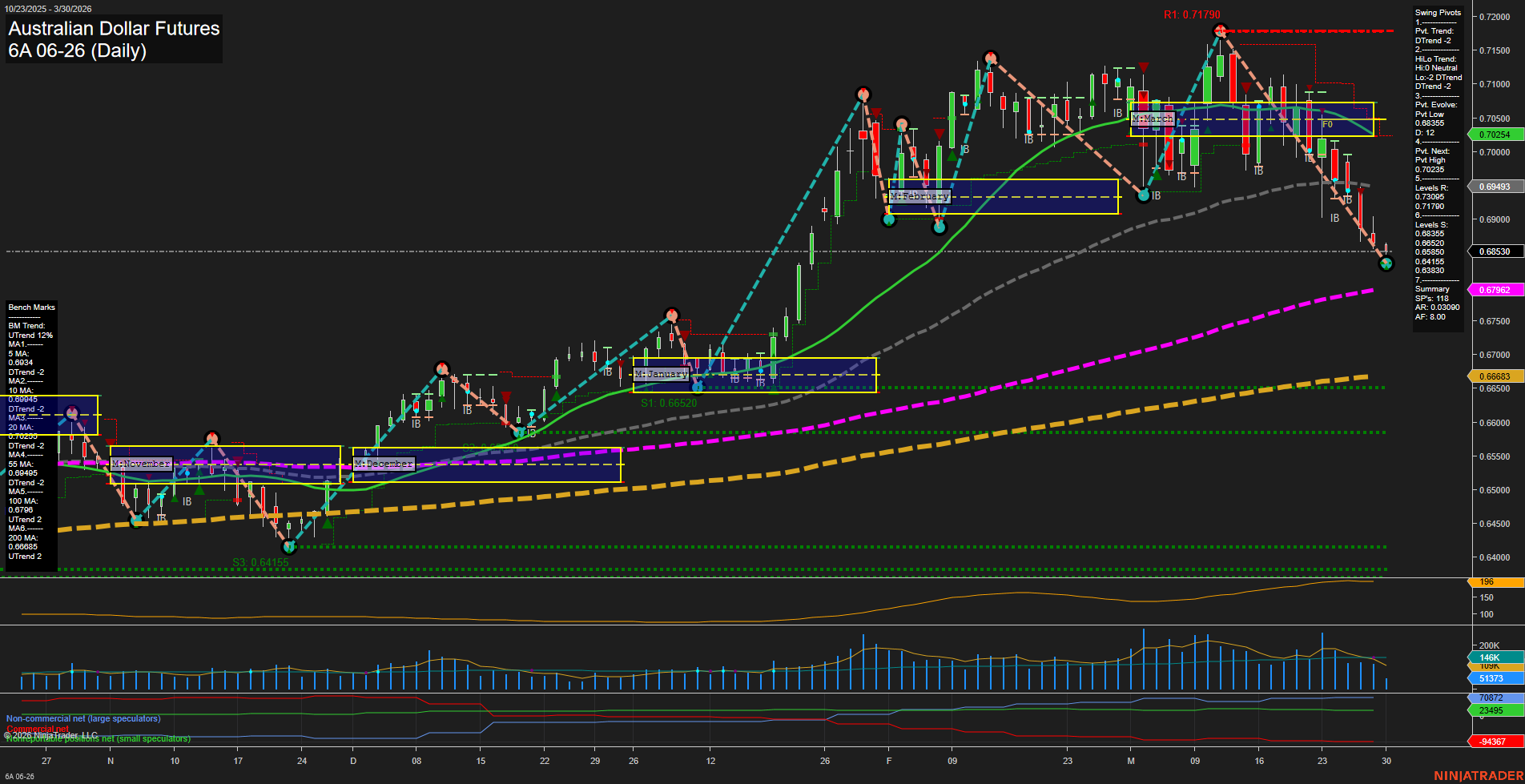 6A Australian Dollar Futures Daily Chart Analysis: 2026-Mar-30 07:00 CT