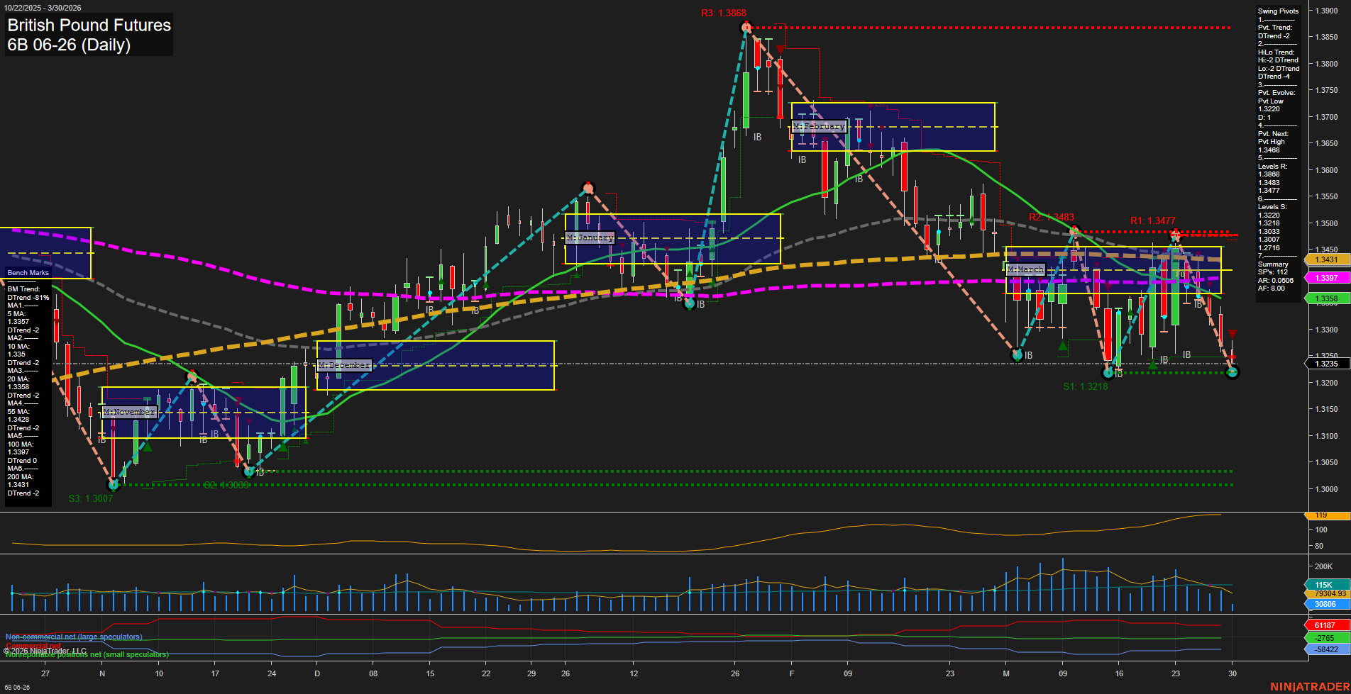 6B British Pound Futures Daily Chart Analysis: 2026-Mar-30 07:00 CT