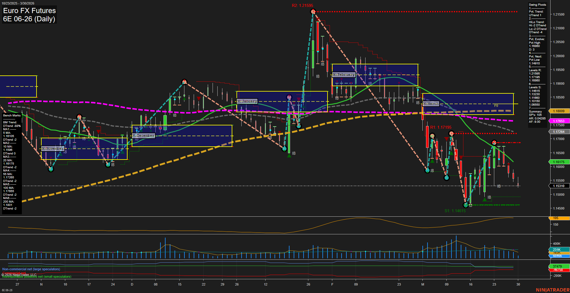 6E Euro FX Futures Daily Chart Analysis: 2026-Mar-30 07:01 CT