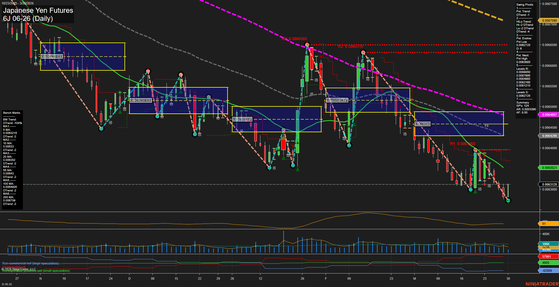 6J Japanese Yen Futures Daily Chart Analysis: 2026-Mar-30 07:01 CT