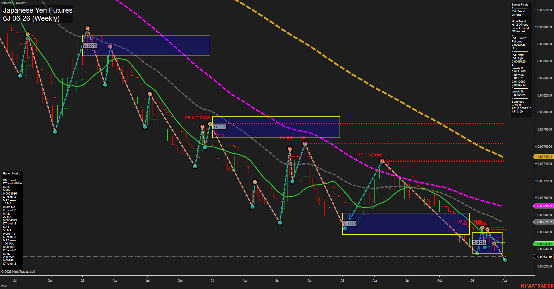 6J Japanese Yen Futures Weekly Chart Analysis: 2026-Mar-30 07:02 CT