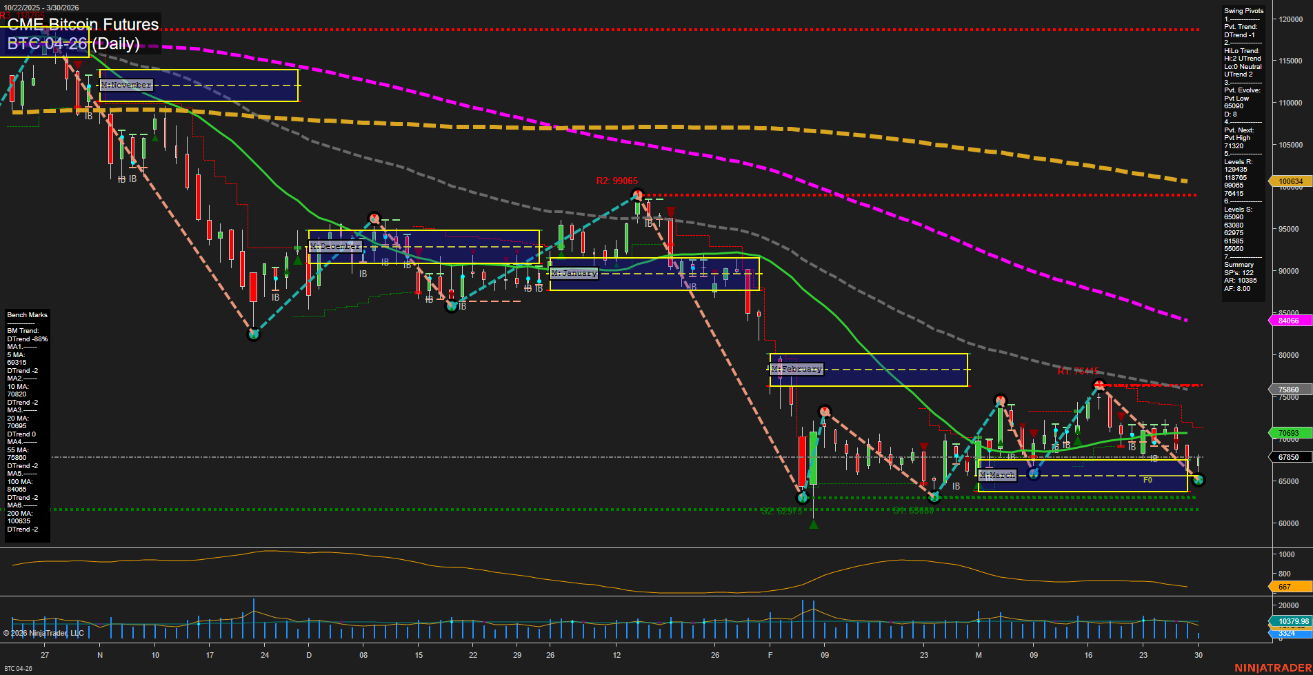 BTC CME Bitcoin Futures Daily Chart Analysis: 2026-Mar-30 07:02 CT