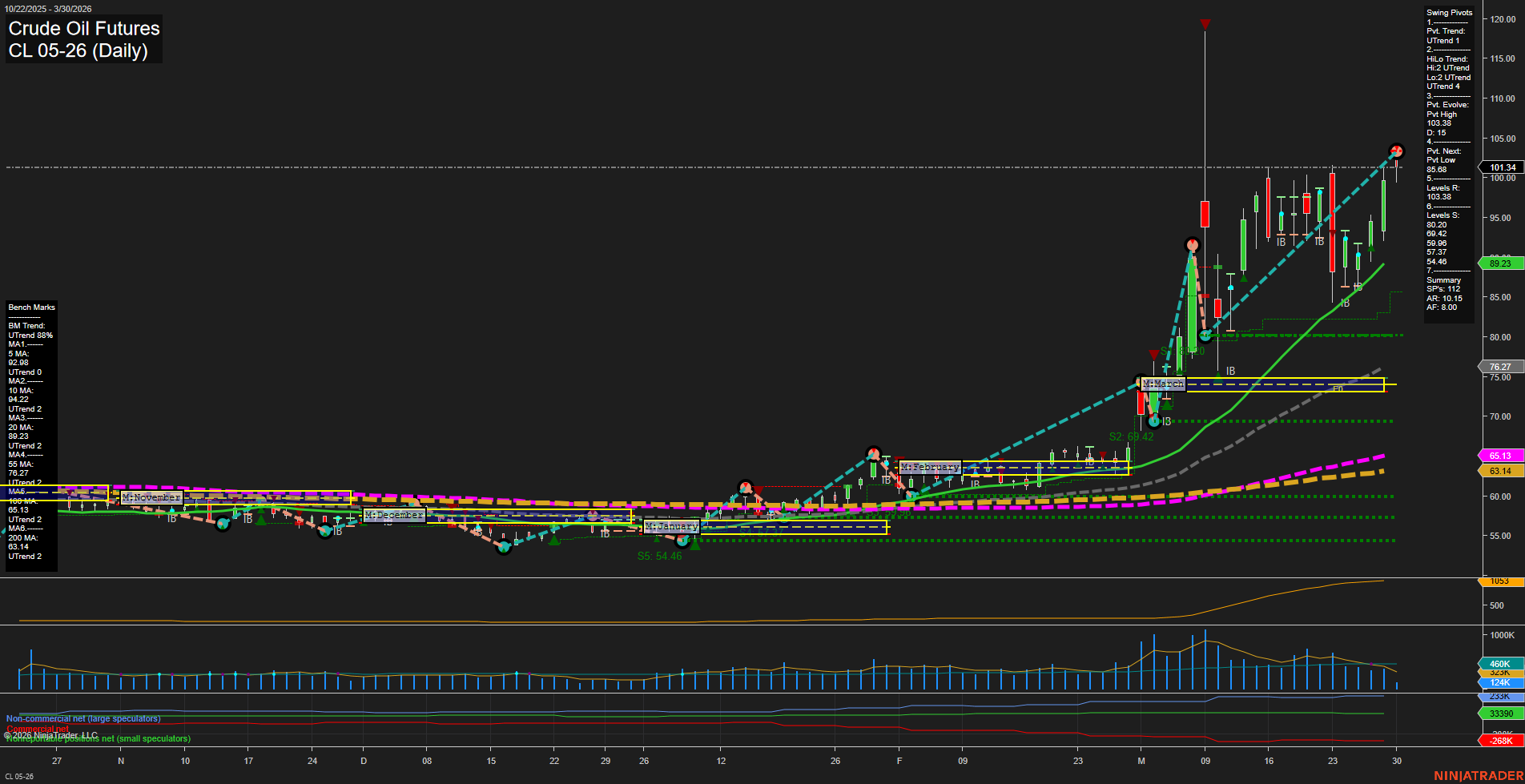 CL Crude Oil Futures Daily Chart Analysis: 2026-Mar-30 07:02 CT