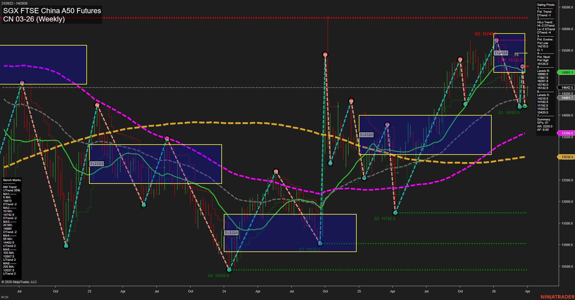 CN SGX FTSE China A50 Futures Weekly Chart Analysis: 2026-Mar-30 07:03 CT