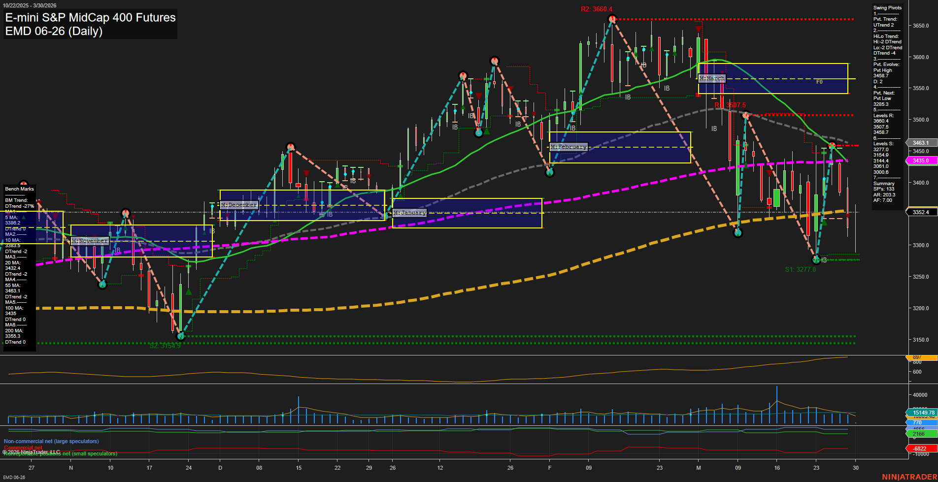 EMD E-mini S&P MidCap 400 Futures Daily Chart Analysis: 2026-Mar-30 07:03 CT