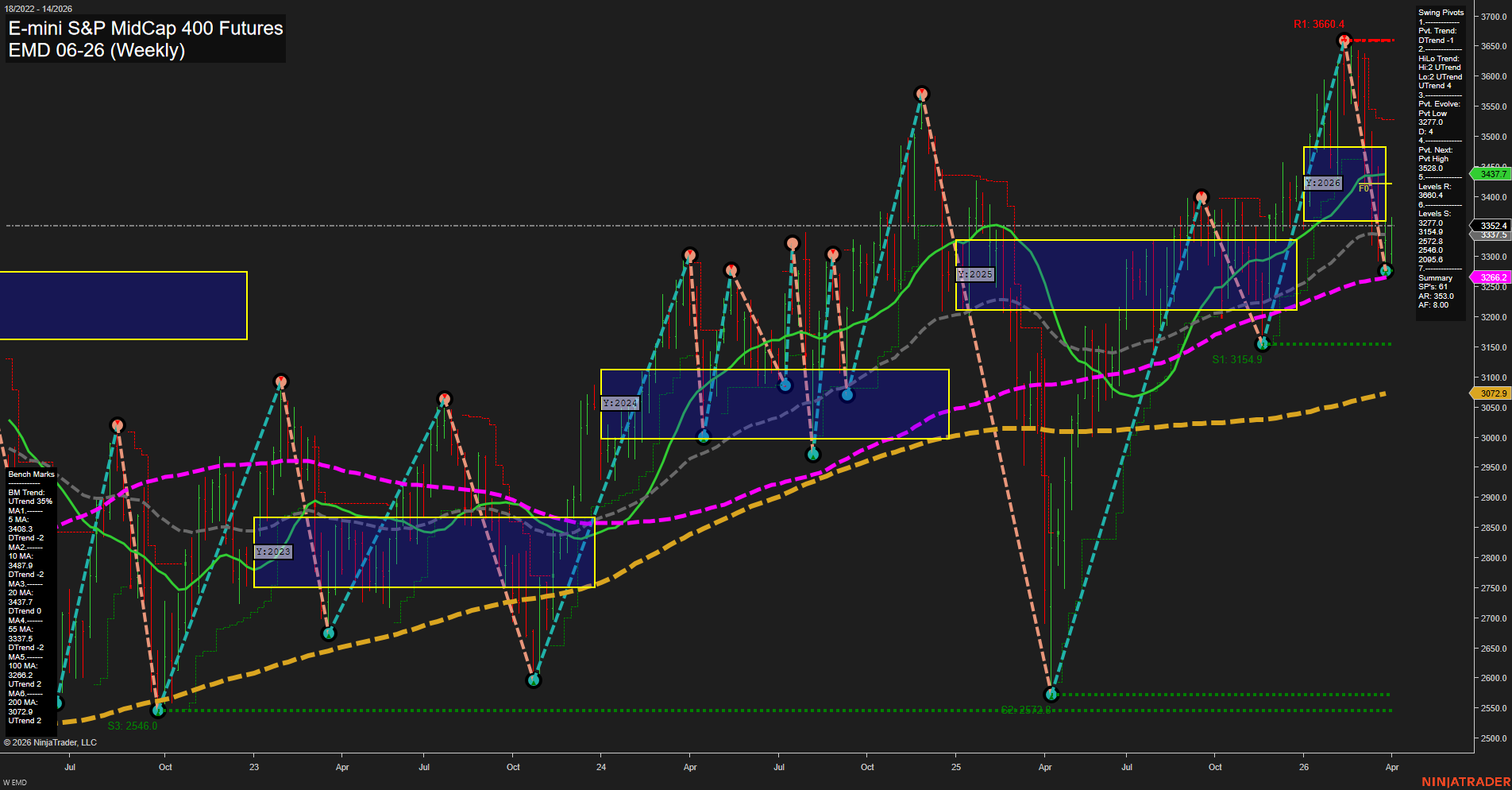 EMD E-mini S&P MidCap 400 Futures Weekly Chart Analysis: 2026-Mar-30 07:03 CT