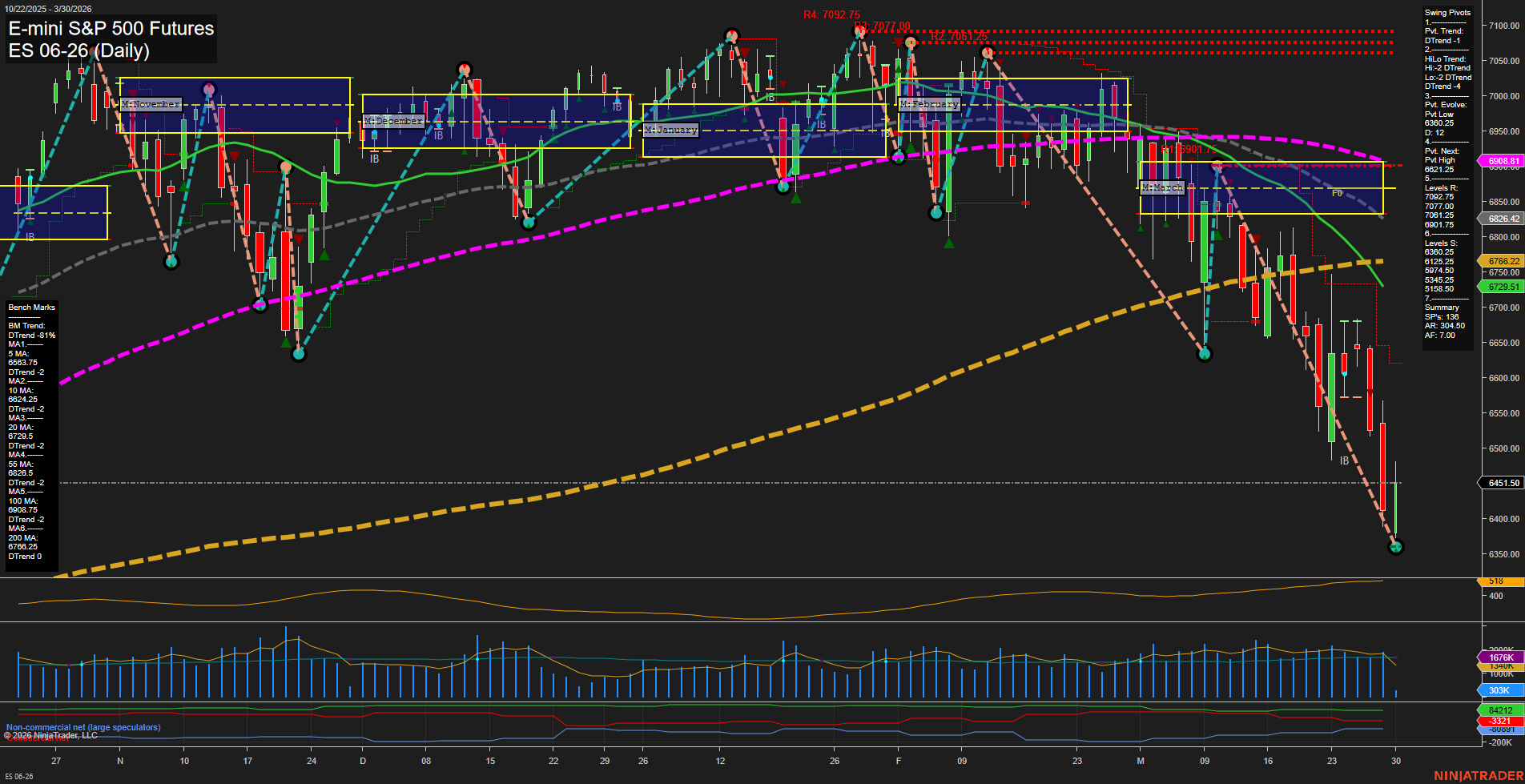 ES E-mini S&P 500 Futures Daily Chart Analysis: 2026-Mar-30 07:04 CT