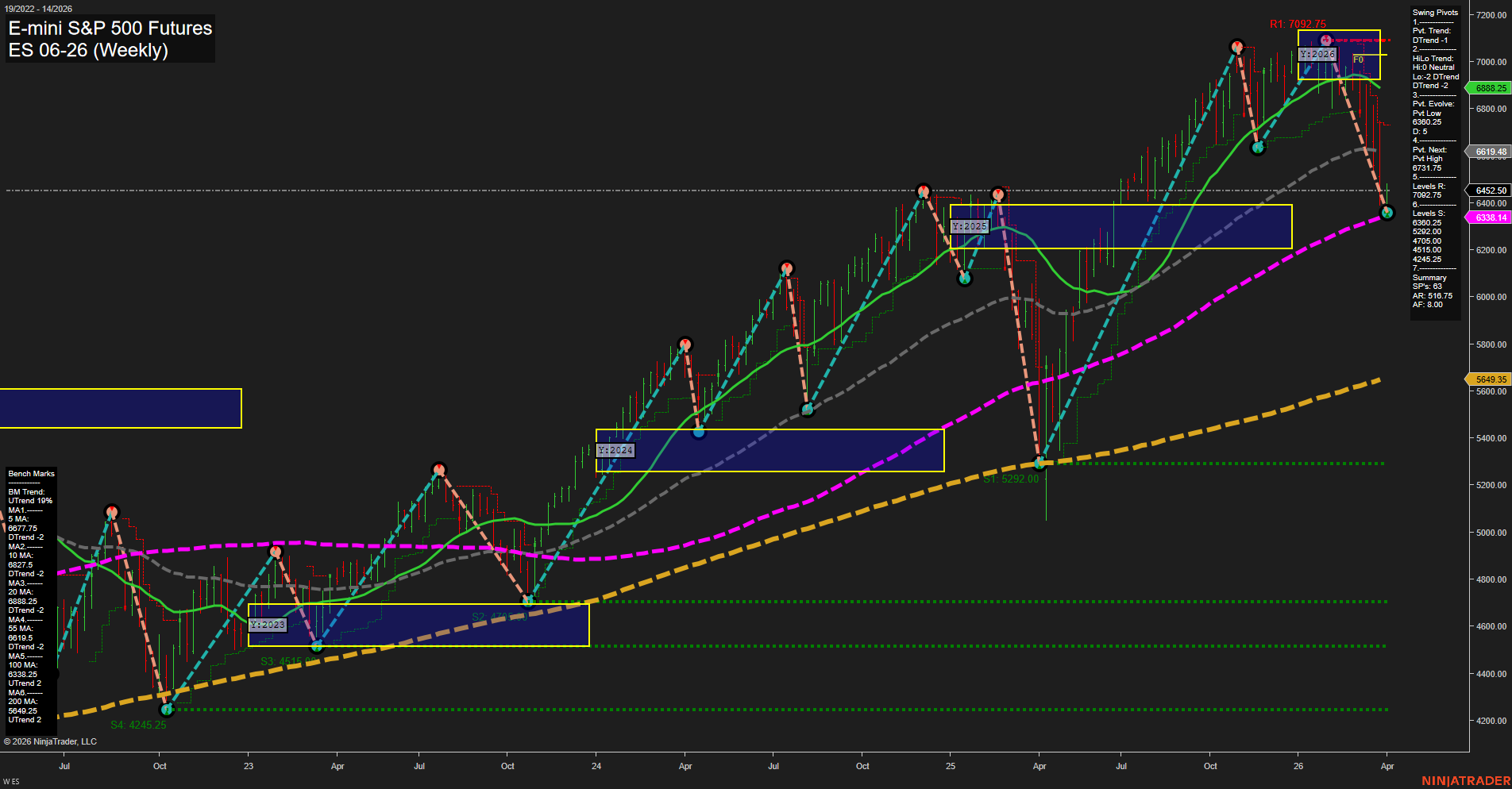 ES E-mini S&P 500 Futures Weekly Chart Analysis: 2026-Mar-30 07:04 CT