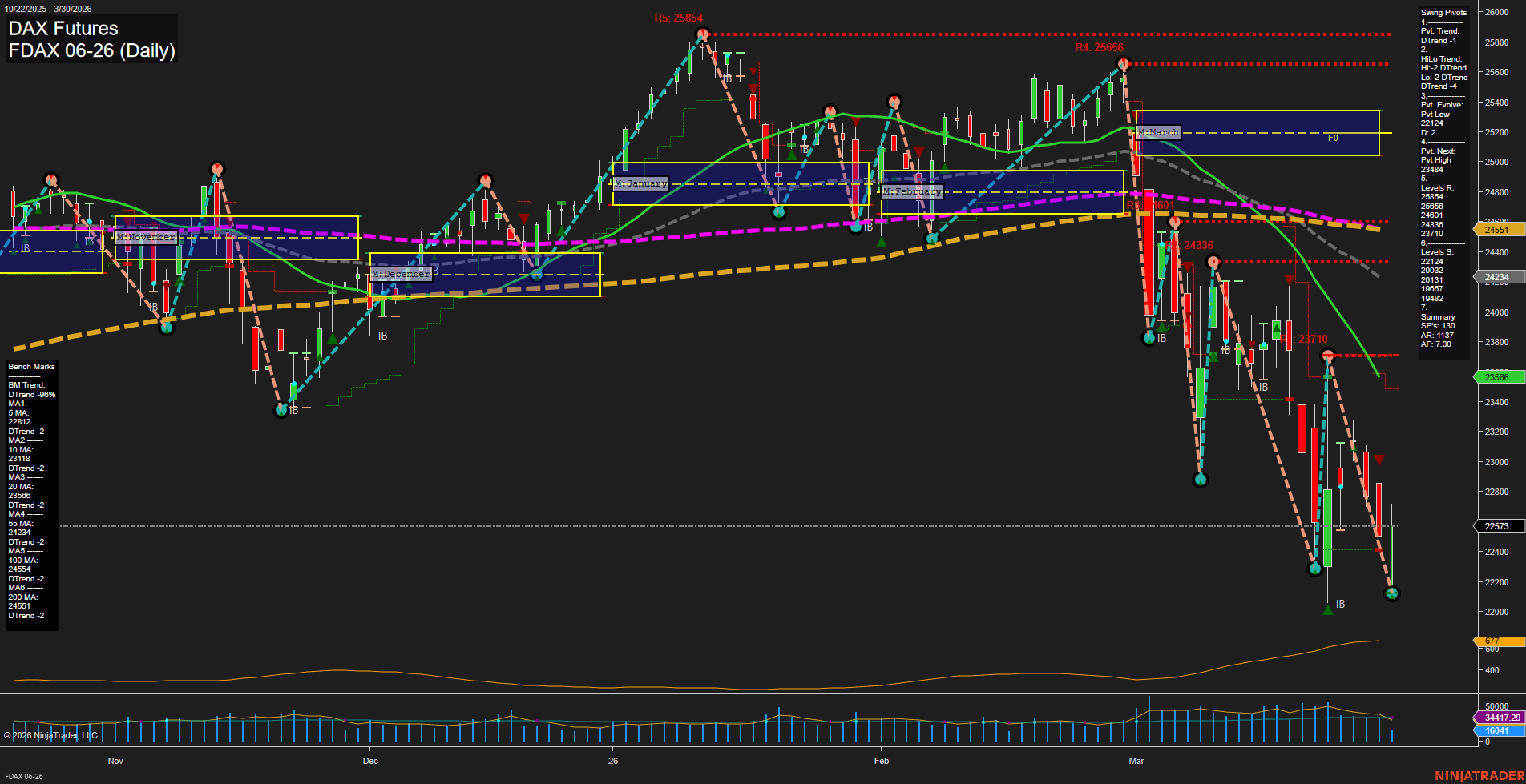 FDAX DAX Futures Daily Chart Analysis: 2026-Mar-30 07:04 CT