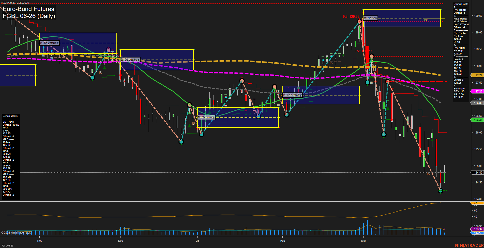 FGBL Euro-Bund Futures Daily Chart Analysis: 2026-Mar-30 07:05 CT