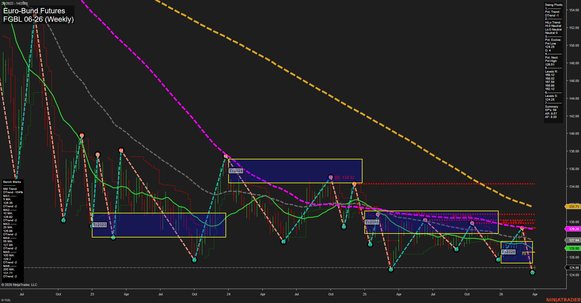 FGBL Euro-Bund Futures Weekly Chart Analysis: 2026-Mar-30 07:05 CT