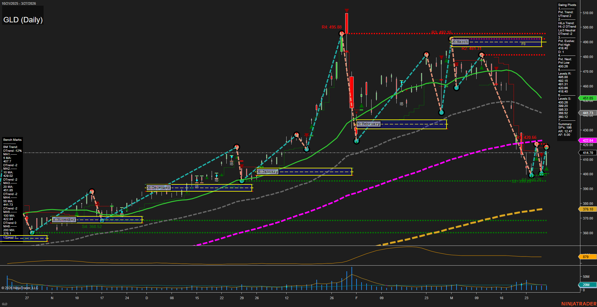 GLD SPDR Gold Shares Daily Chart Analysis: 2026-Mar-30 07:06 CT