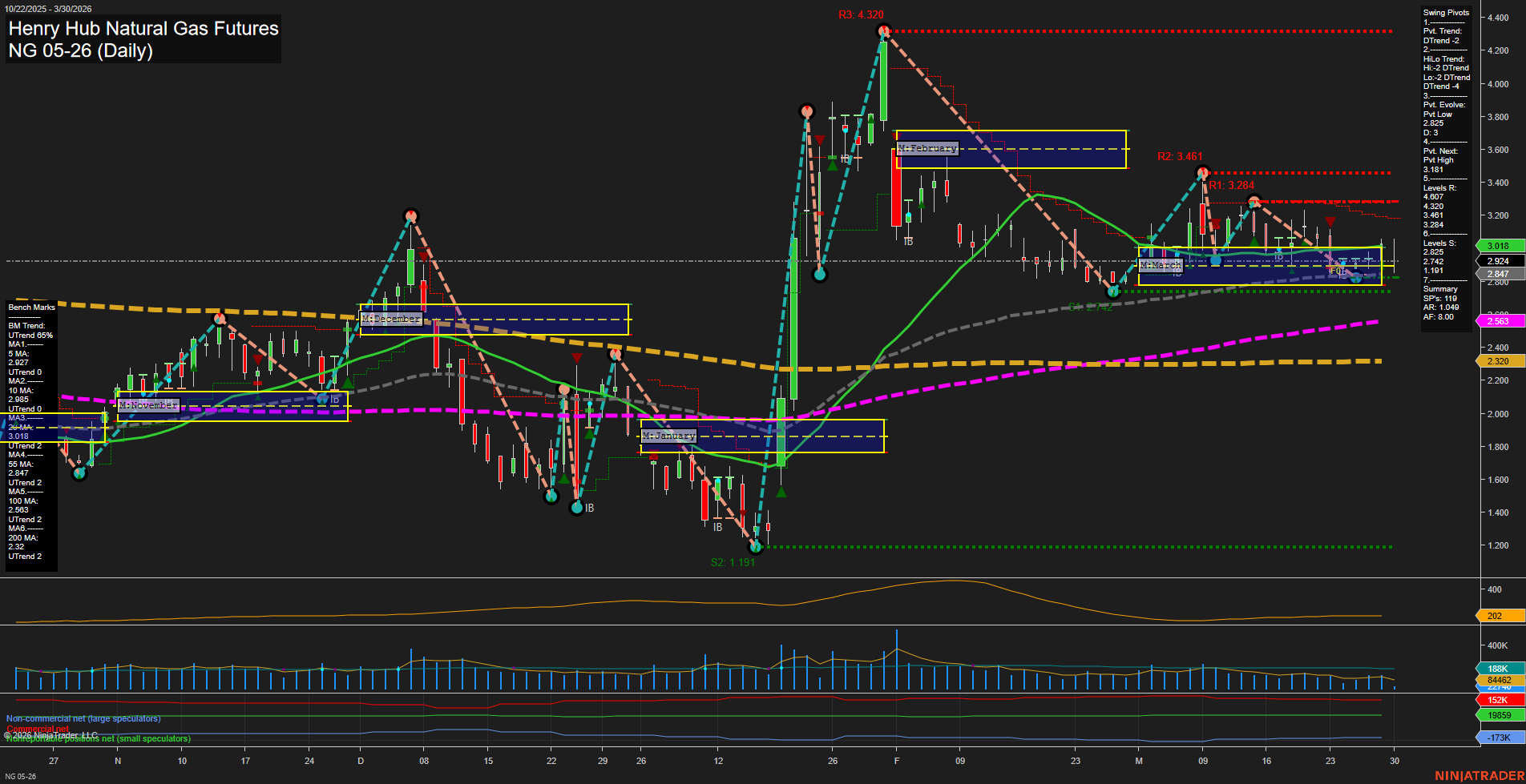 NG Henry Hub Natural Gas Futures Daily Chart Analysis: 2026-Mar-30 07:06 CT