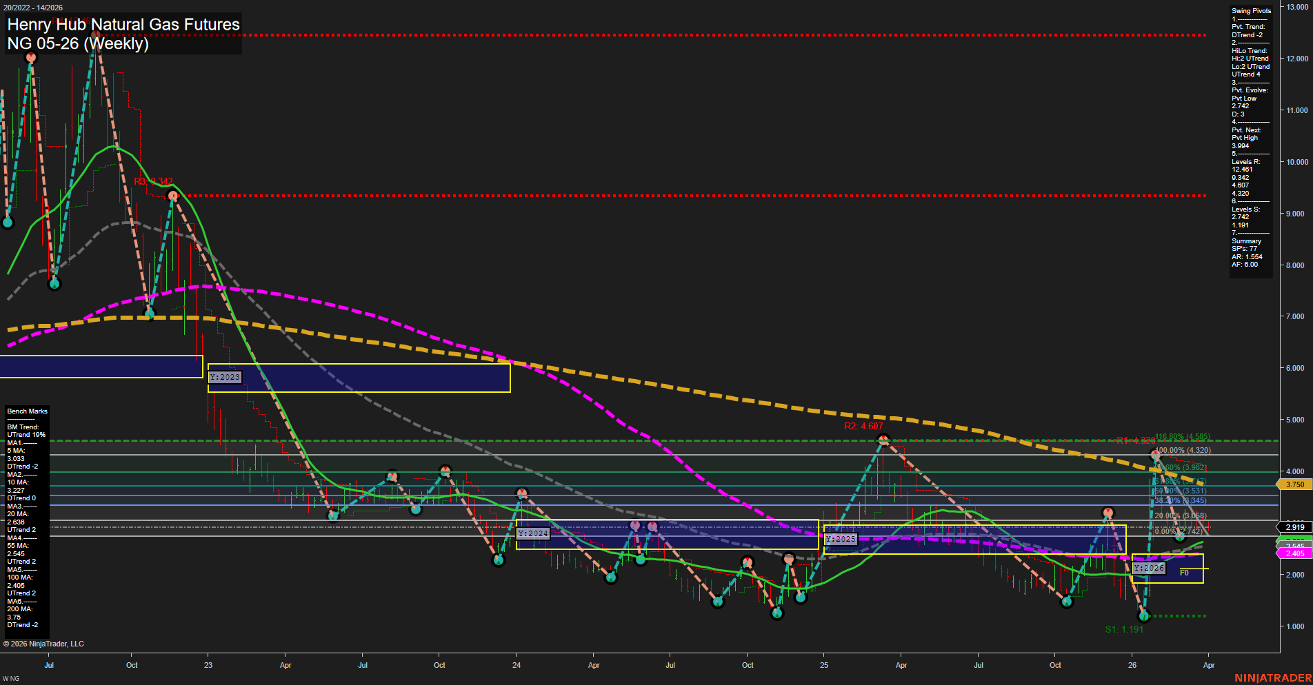 NG Henry Hub Natural Gas Futures Weekly Chart Analysis: 2026-Mar-30 07:06 CT