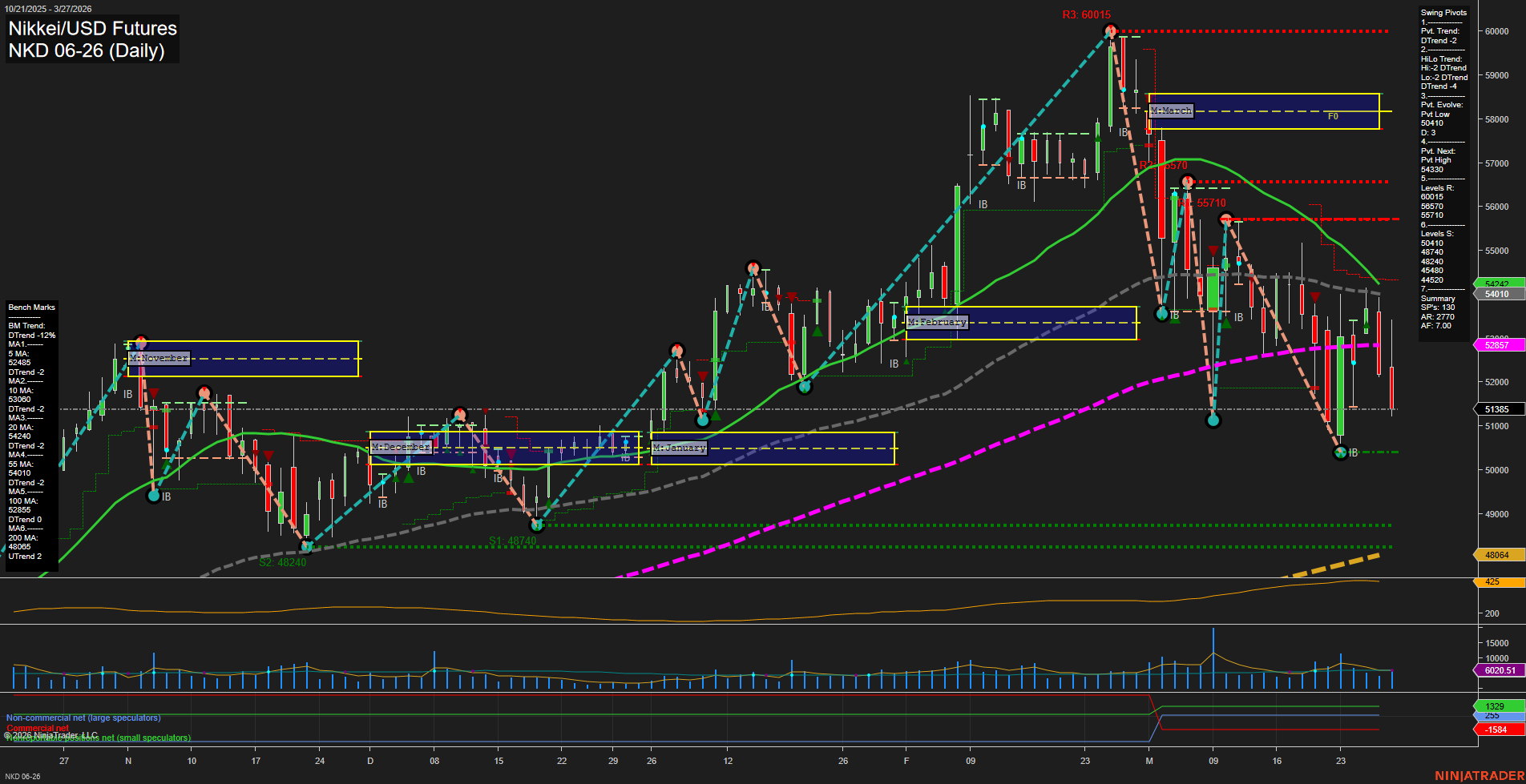 NKD Nikkei/USD Futures Daily Chart Analysis: 2026-Mar-30 07:06 CT