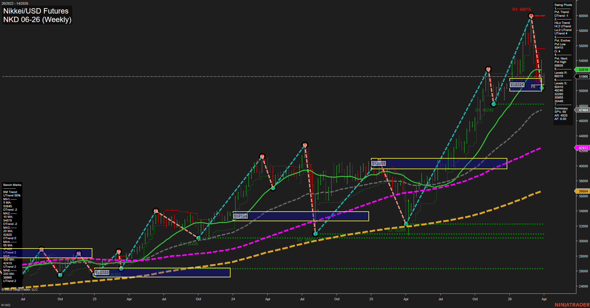 NKD Nikkei/USD Futures Weekly Chart Analysis: 2026-Mar-30 07:06 CT