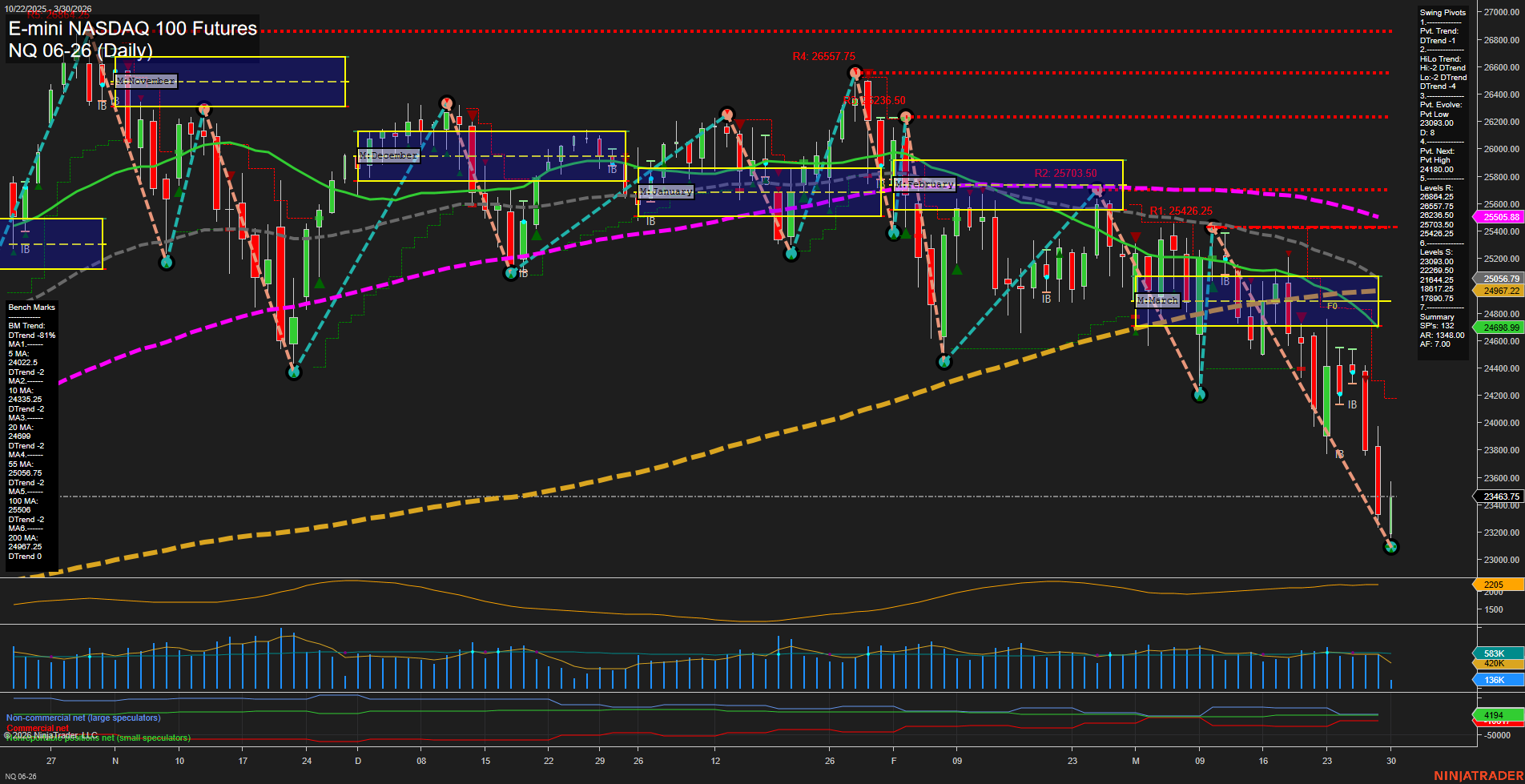 NQ E-mini NASDAQ 100 Futures Daily Chart Analysis: 2026-Mar-30 07:07 CT