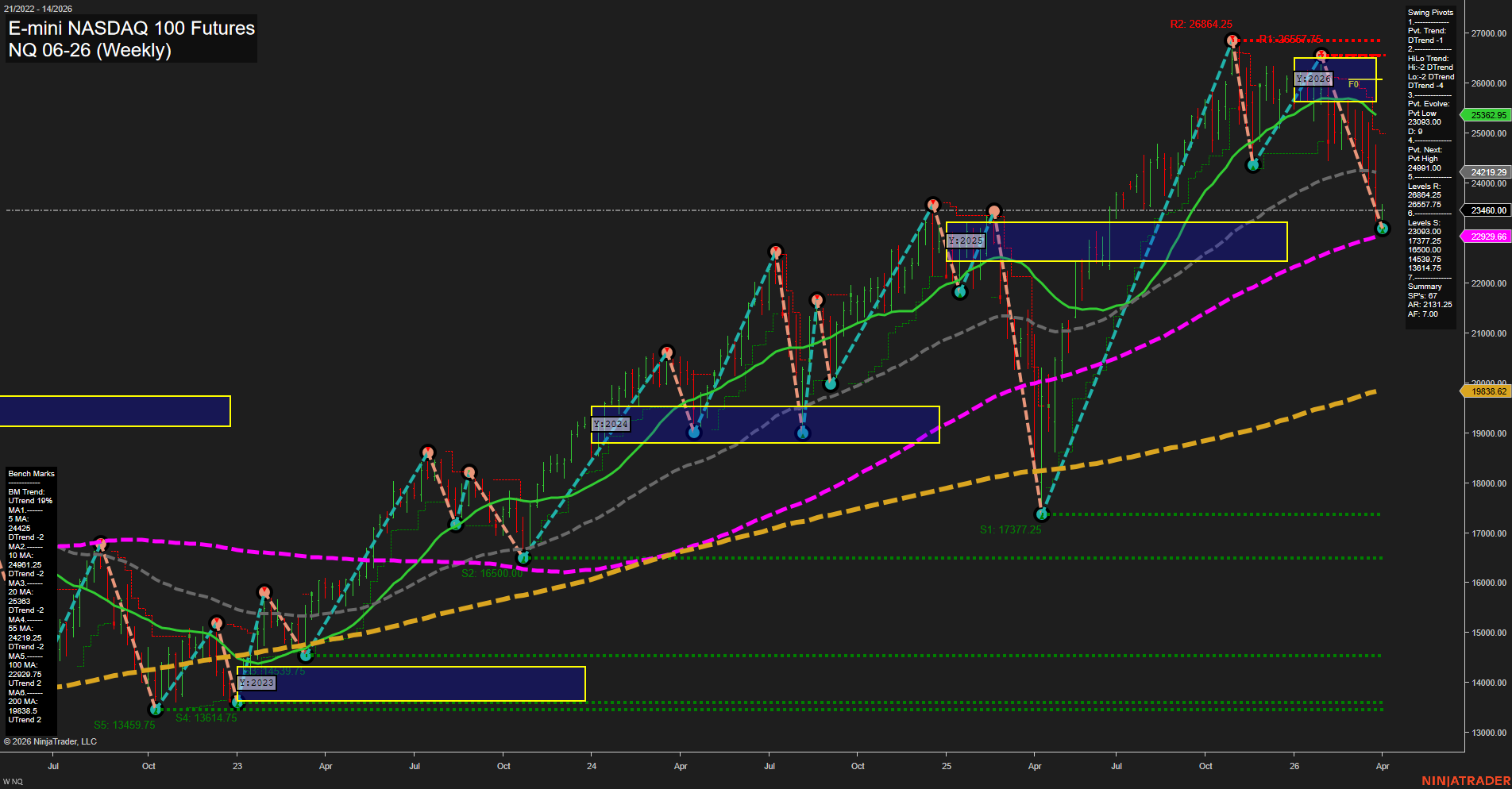 NQ E-mini NASDAQ 100 Futures Weekly Chart Analysis: 2026-Mar-30 07:07 CT