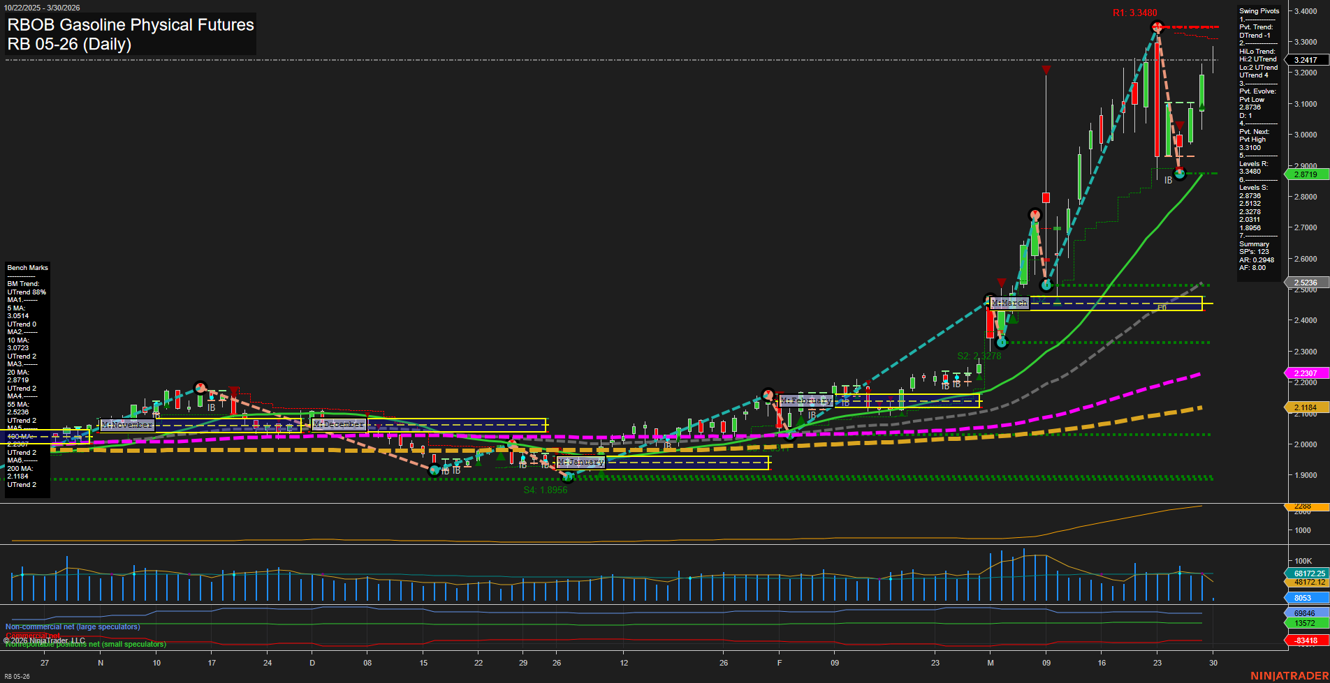 RB RBOB Gasoline Physical Futures Daily Chart Analysis: 2026-Mar-30 07:07 CT