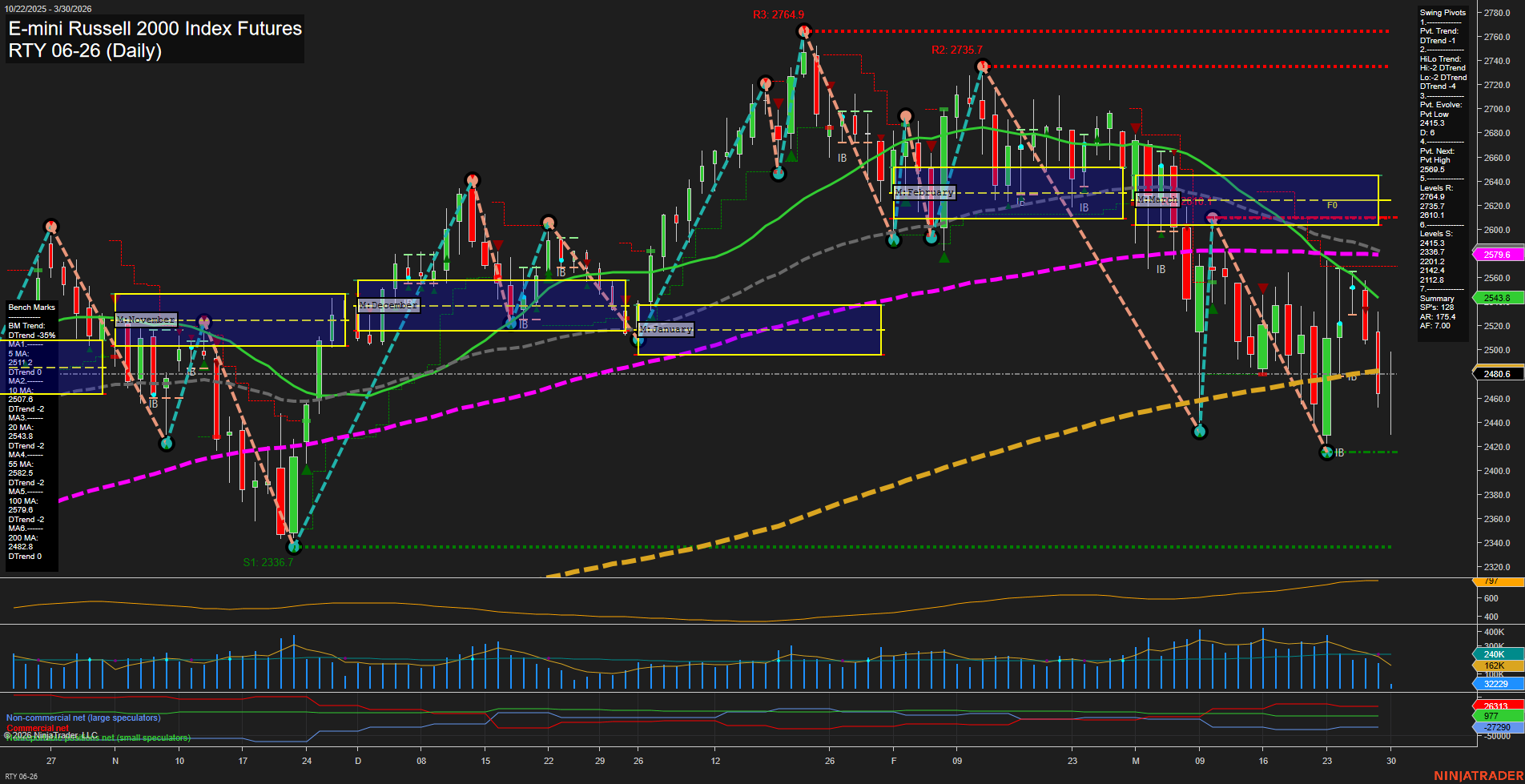 RTY E-mini Russell 2000 Index Futures Daily Chart Analysis: 2026-Mar-30 07:08 CT