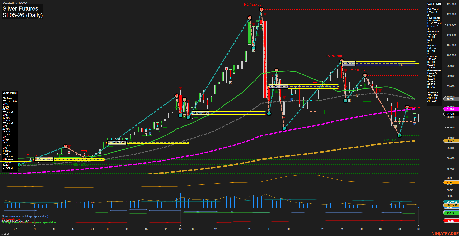 SI Silver Futures Daily Chart Analysis: 2026-Mar-30 07:08 CT