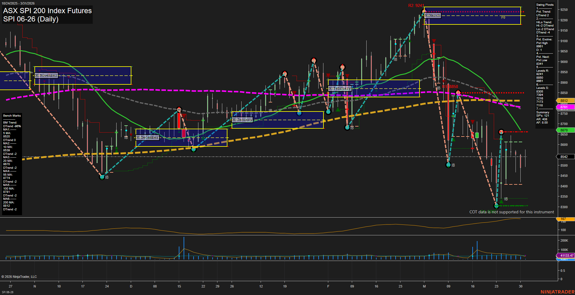 SPI ASX SPI 200 Index Futures Daily Chart Analysis: 2026-Mar-30 07:08 CT