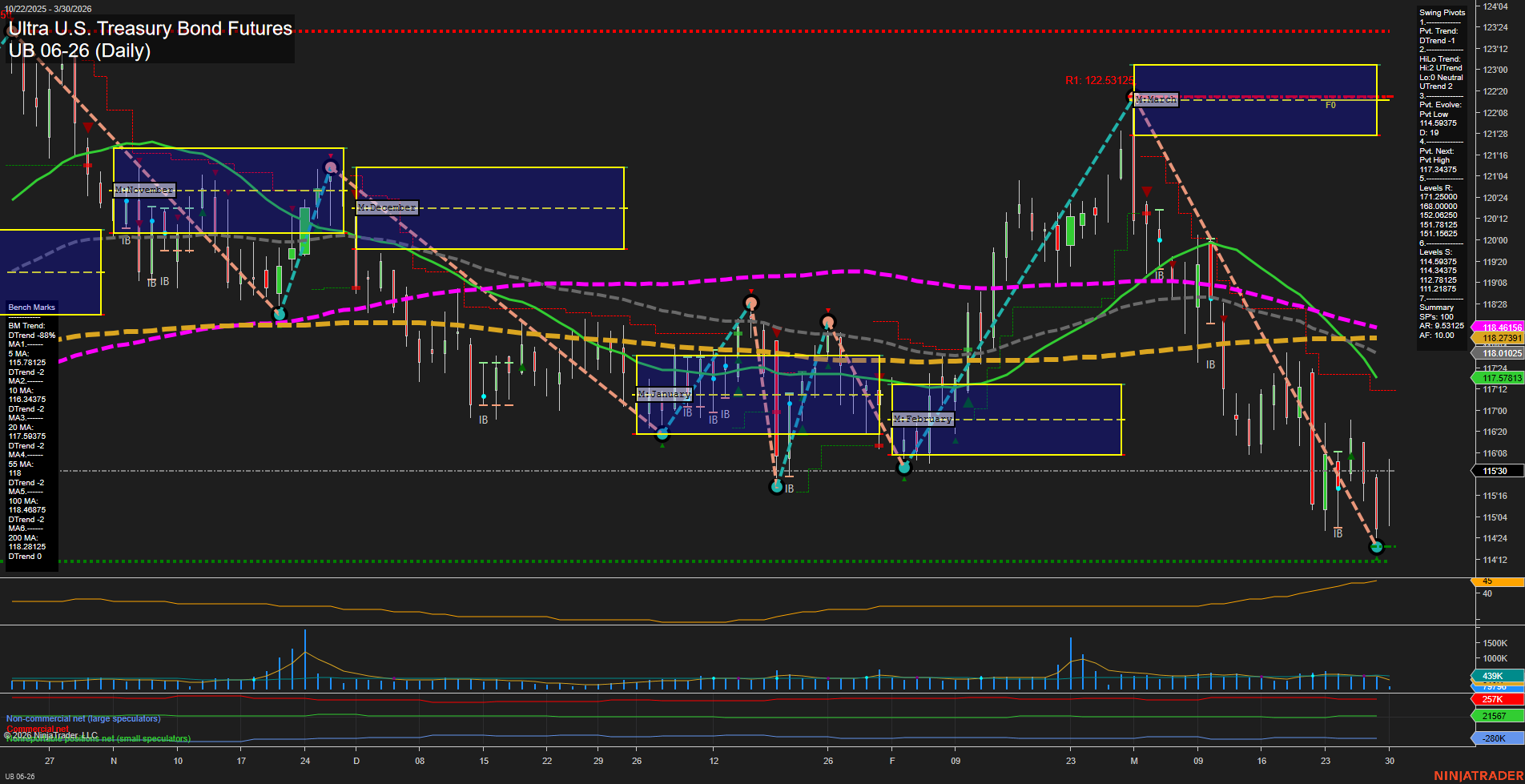 UB Ultra U.S. Treasury Bond Futures Daily Chart Analysis: 2026-Mar-30 07:09 CT