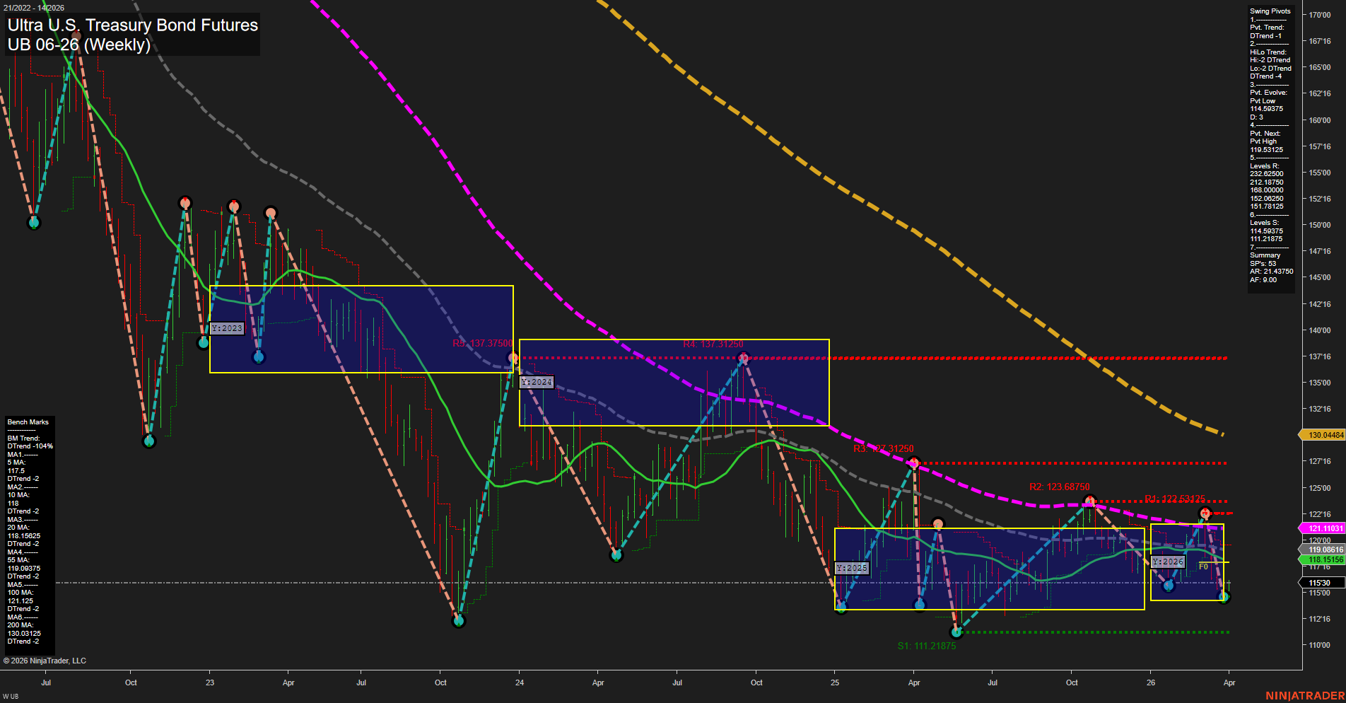 UB Ultra U.S. Treasury Bond Futures Weekly Chart Analysis: 2026-Mar-30 07:09 CT