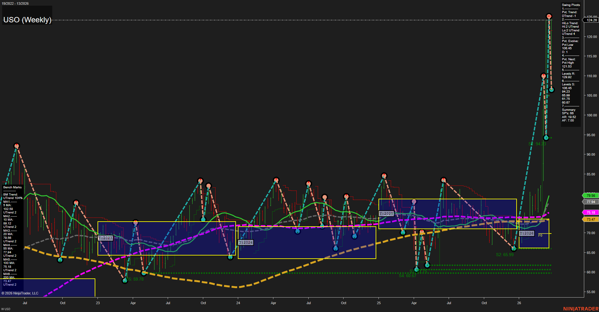USO United States Oil Fund LP Weekly Chart Analysis: 2026-Mar-30 07:10 CT