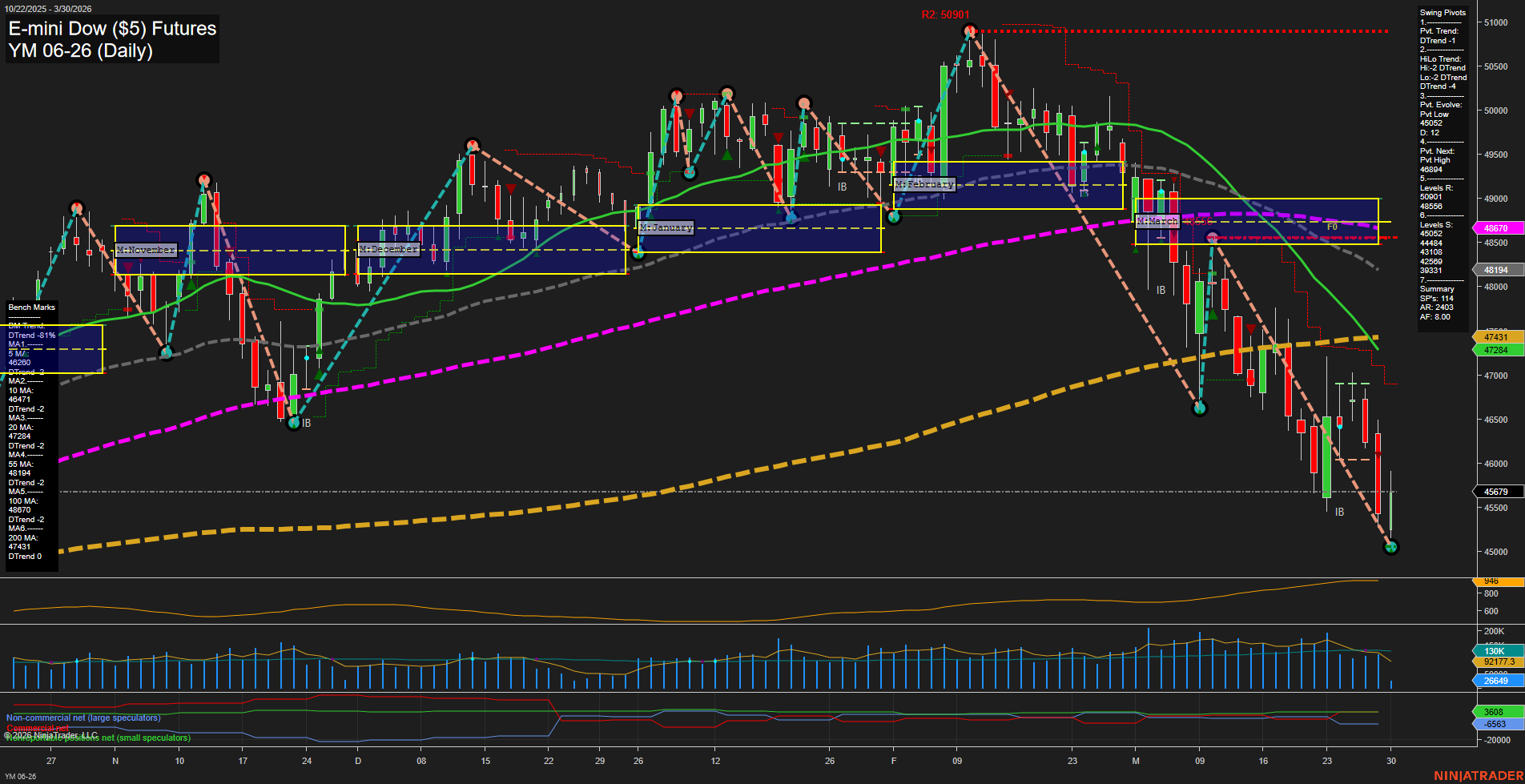 YM E-mini Dow ($5) Futures Daily Chart Analysis: 2026-Mar-30 07:10 CT