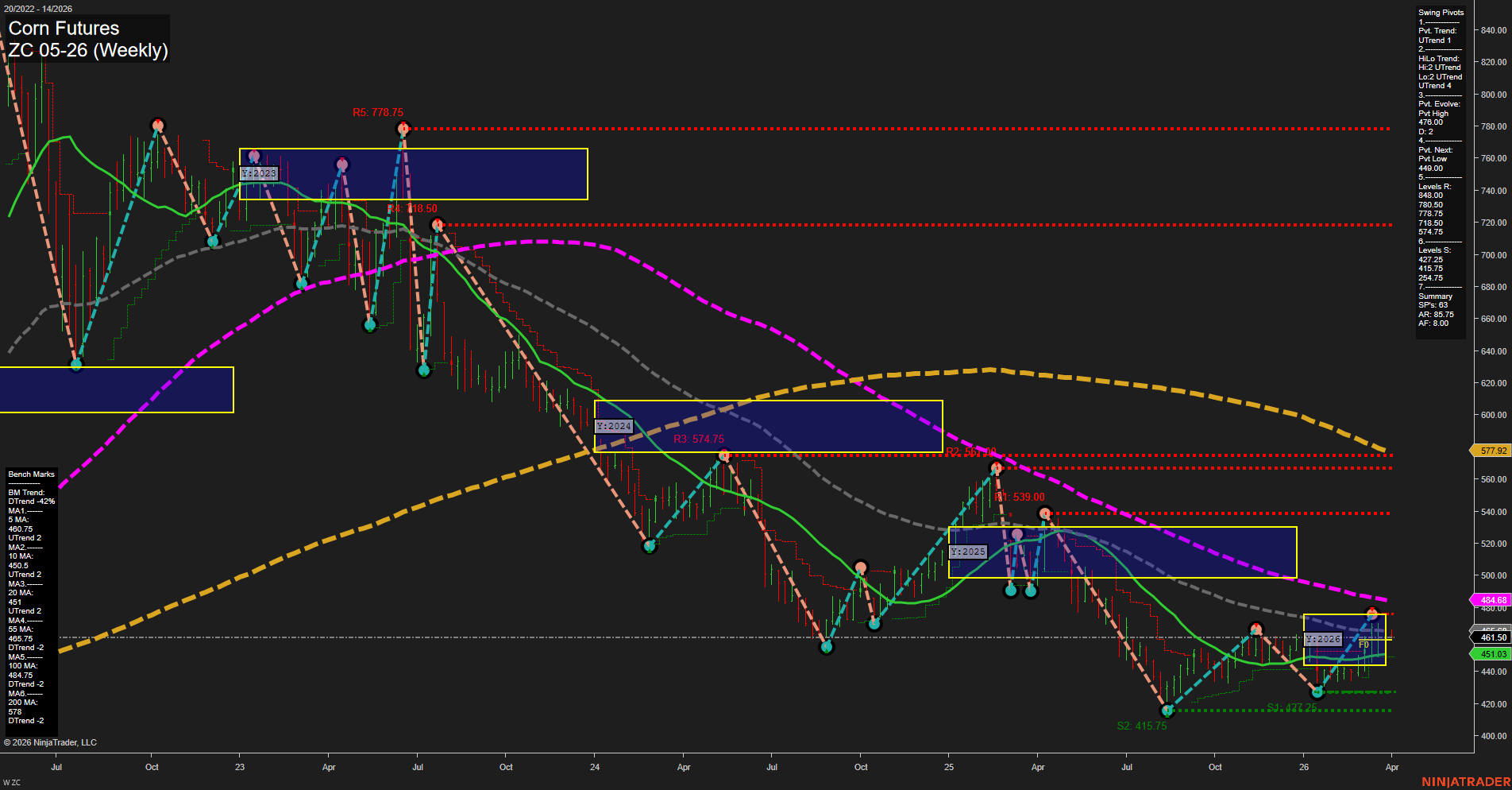 ZC Corn Futures Weekly Chart Analysis: 2026-Mar-30 07:11 CT