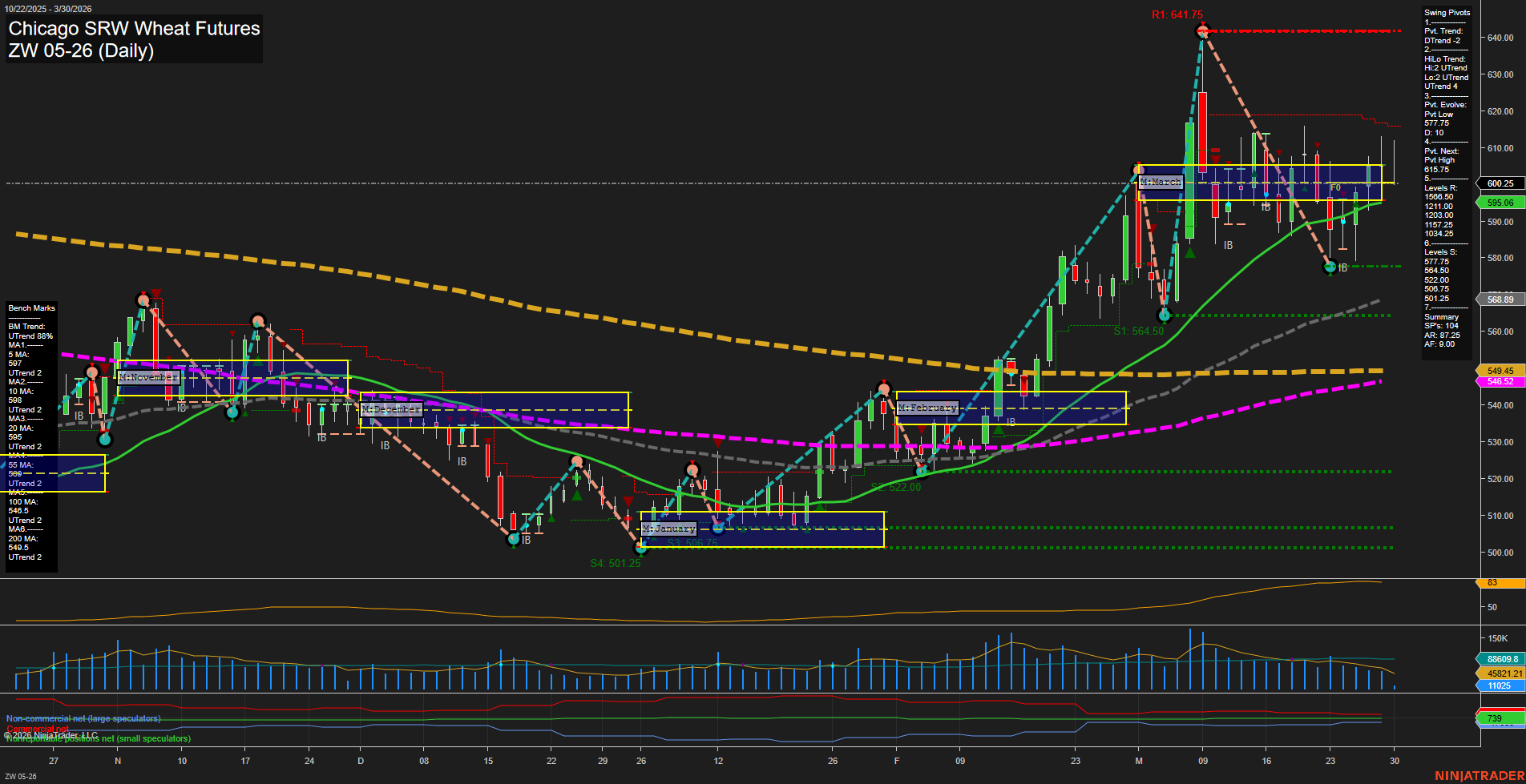 ZW Chicago SRW Wheat Futures Daily Chart Analysis: 2026-Mar-30 07:11 CT