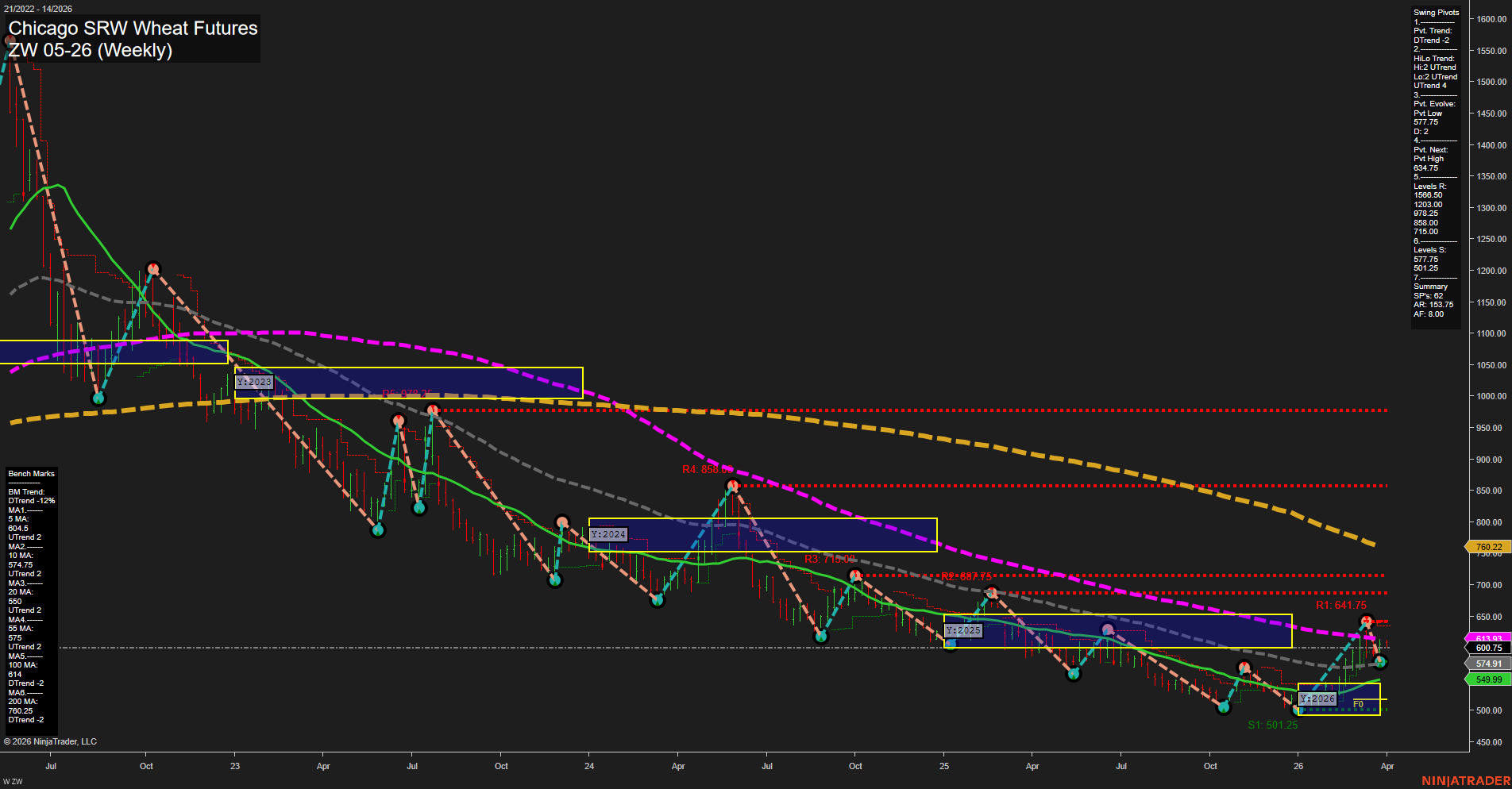 ZW Chicago SRW Wheat Futures Weekly Chart Analysis: 2026-Mar-30 07:12 CT