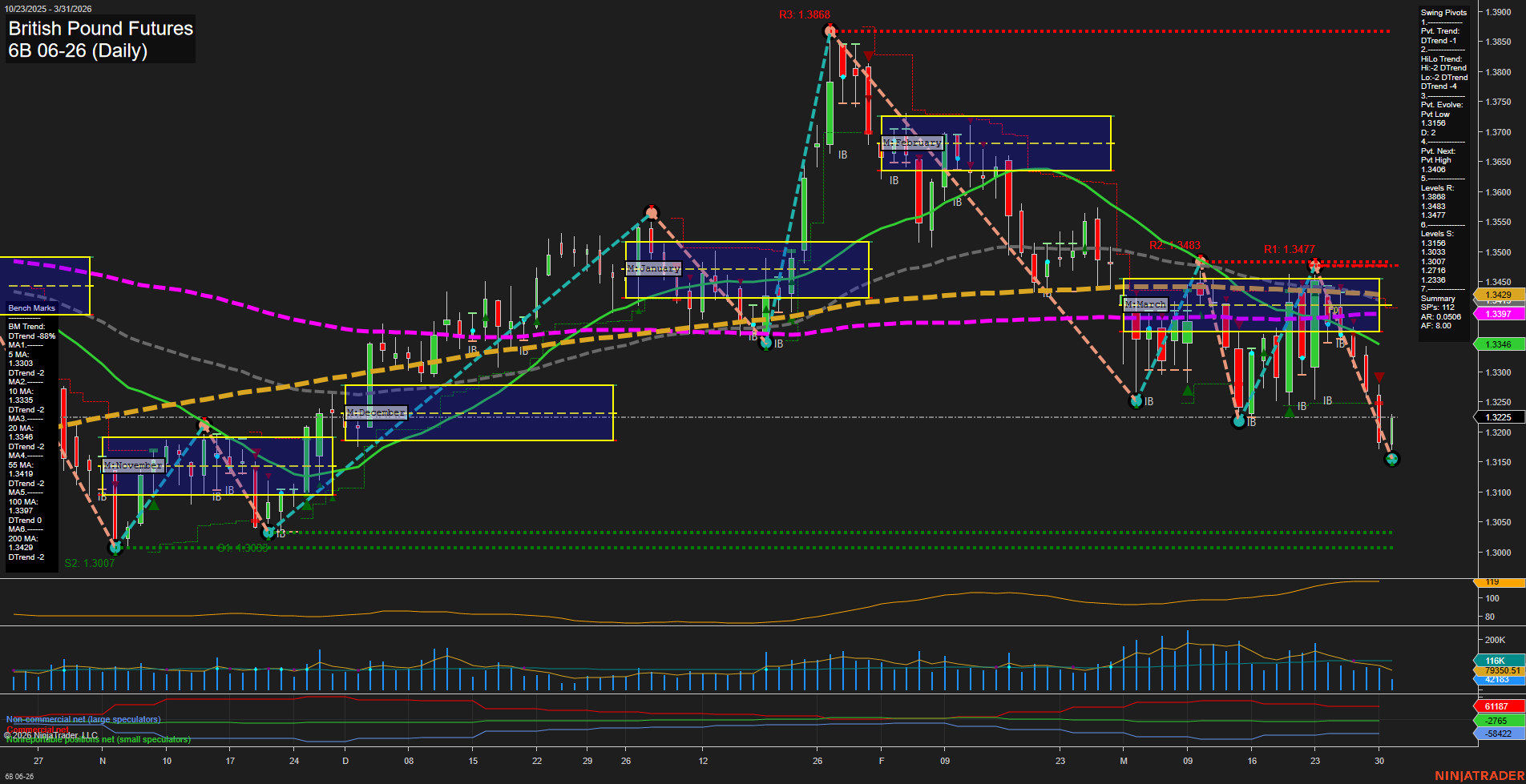 6B British Pound Futures Daily Chart Analysis: 2026-Mar-31 07:00 CT