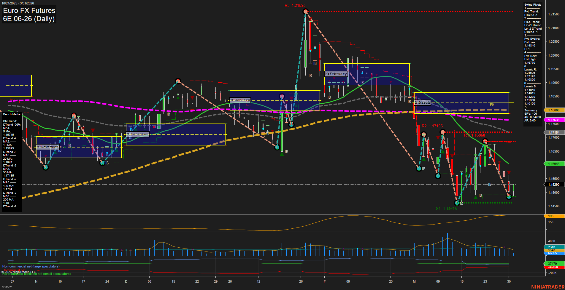 6E Euro FX Futures Daily Chart Analysis: 2026-Mar-31 07:00 CT