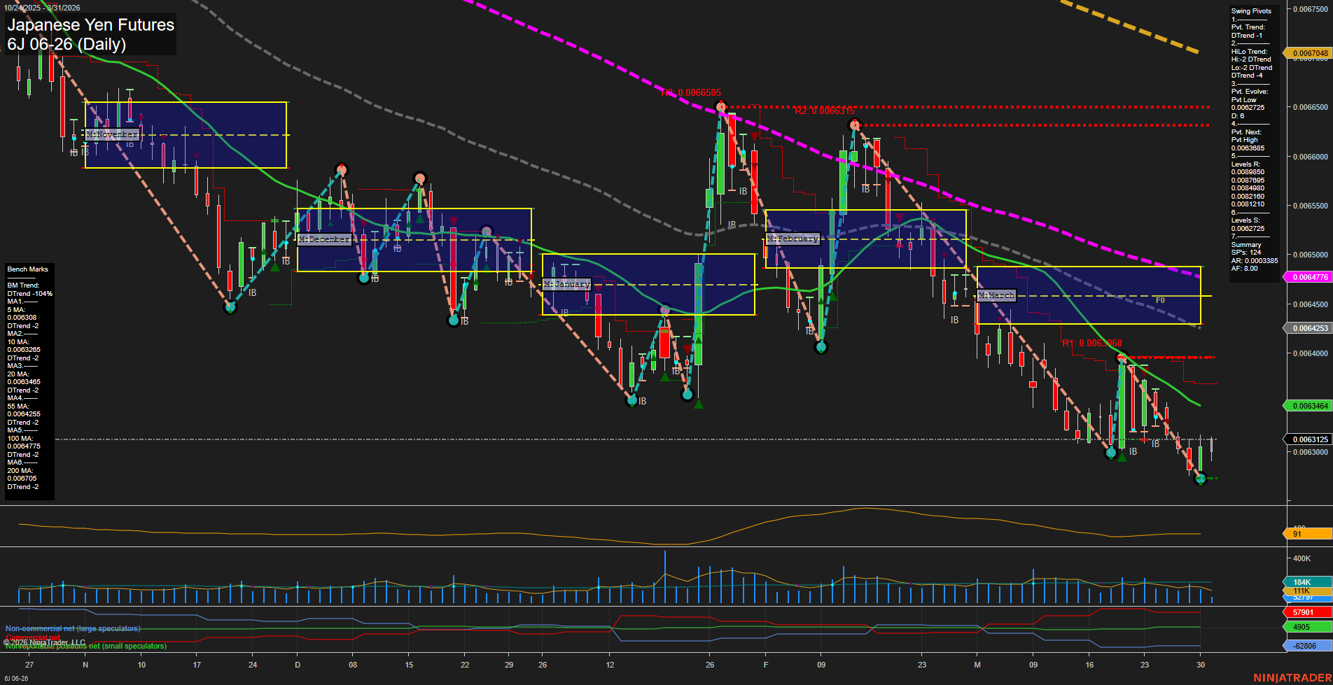 6J Japanese Yen Futures Daily Chart Analysis: 2026-Mar-31 07:01 CT
