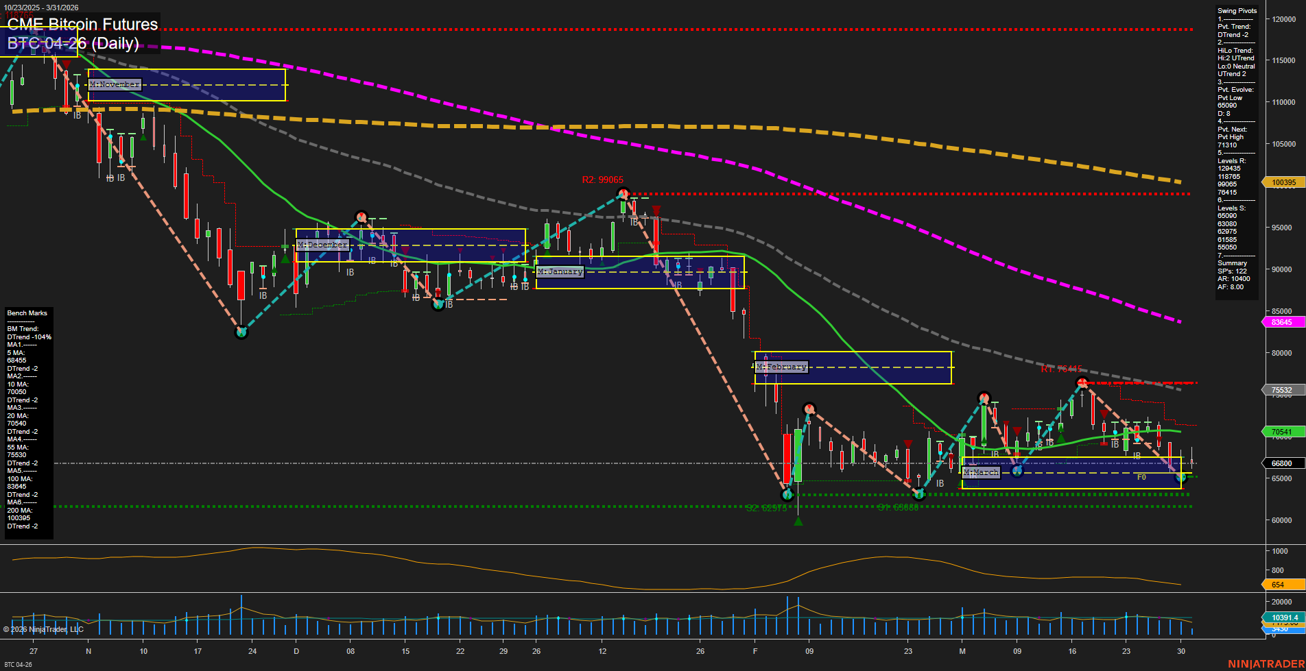BTC CME Bitcoin Futures Daily Chart Analysis: 2026-Mar-31 07:01 CT